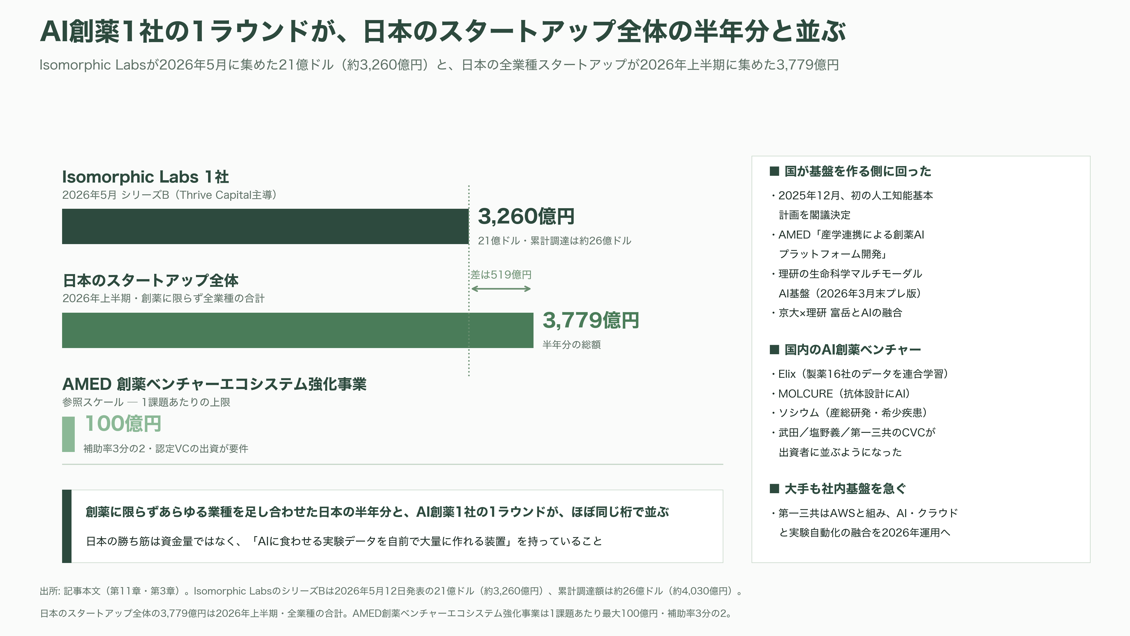 日本のAI創薬 、中外製薬（4519）とペプチドリーム（4587） - 日本全体では、国が基盤を作る側に回った - 図表1