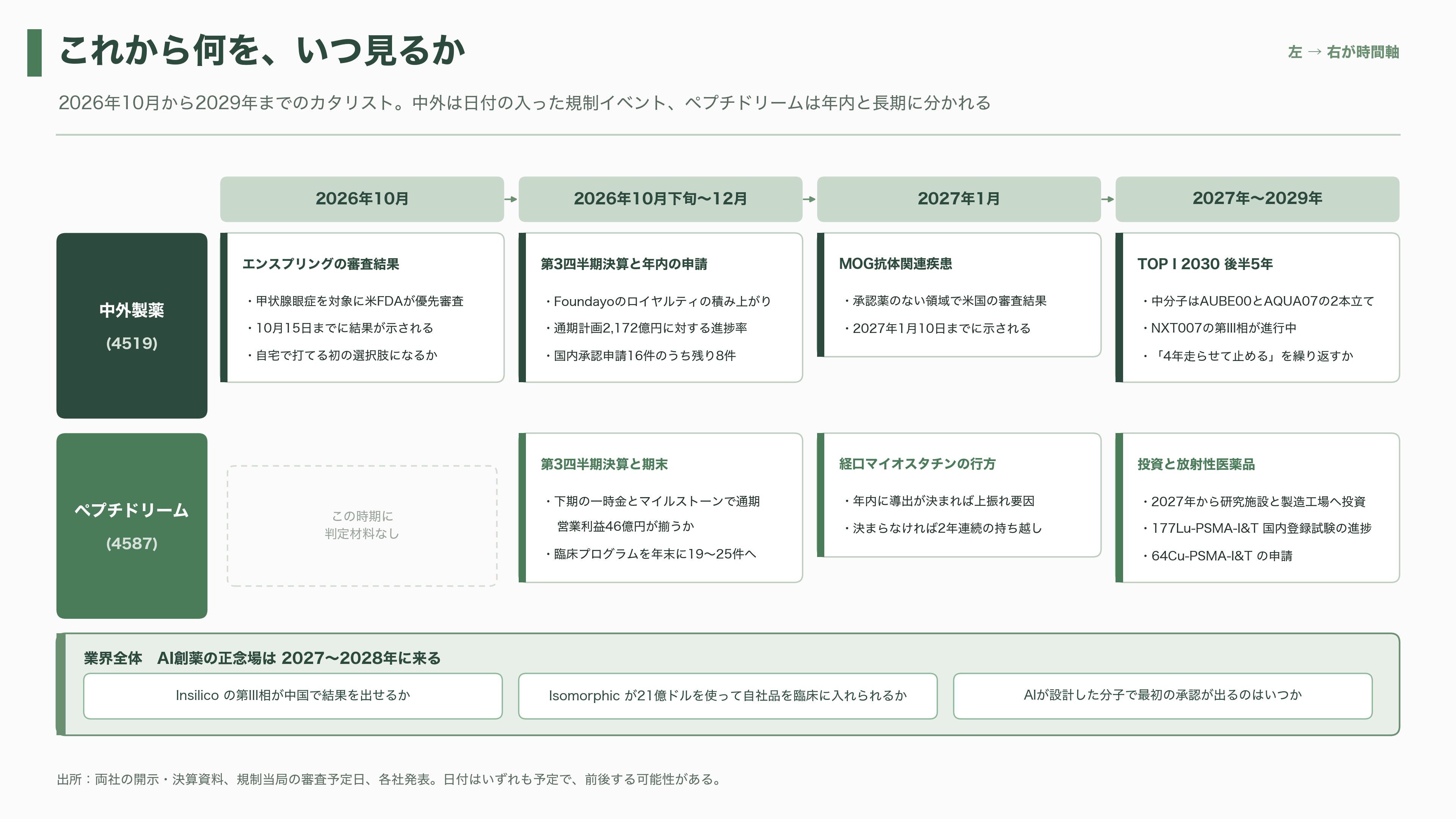日本のAI創薬 、中外製薬（4519）とペプチドリーム（4587） - これから何を、いつ見るか - 図表1