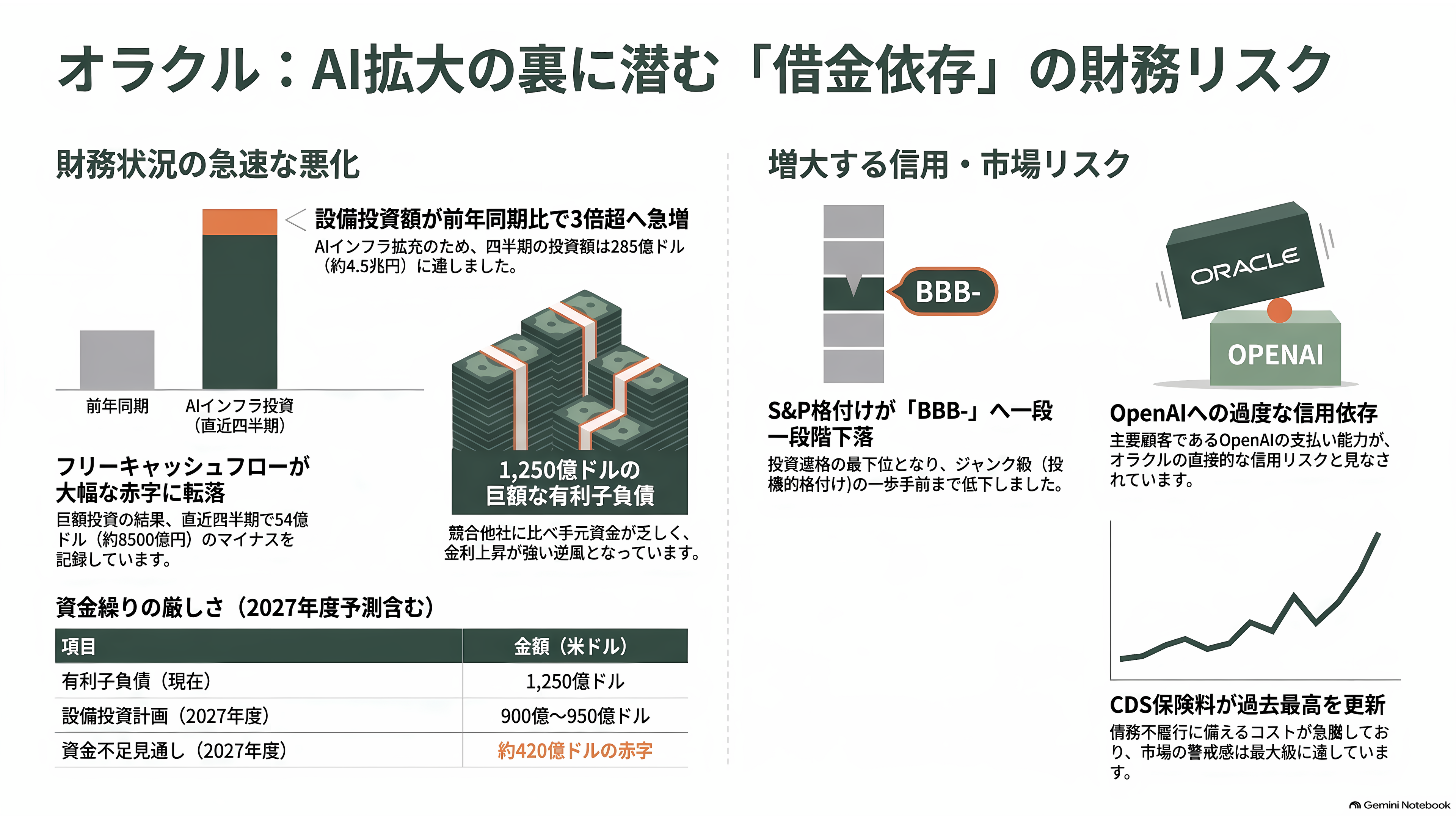 オラクル株(ORCL)、一時8%急落。「不可抗力」通知の報道でOpenAI向けAIデータセンター計画に警戒感 - 株価急落の本当の理由——借金で走るオラクル - 章扉