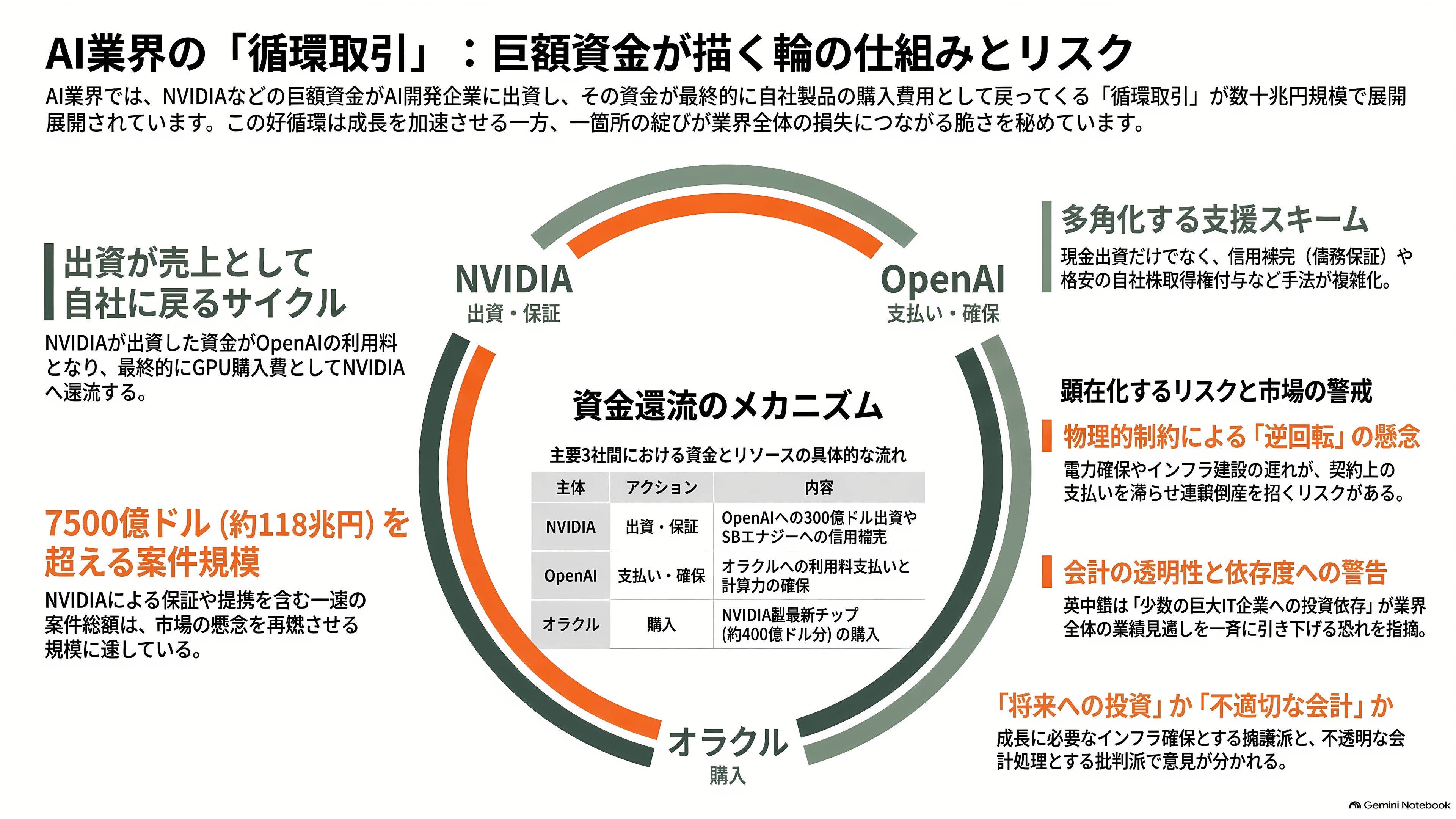 オラクル株(ORCL)、一時8%急落。「不可抗力」通知の報道でOpenAI向けAIデータセンター計画に警戒感 - 警戒される「循環取引」——お金がぐるりと回る仕組み - 章扉