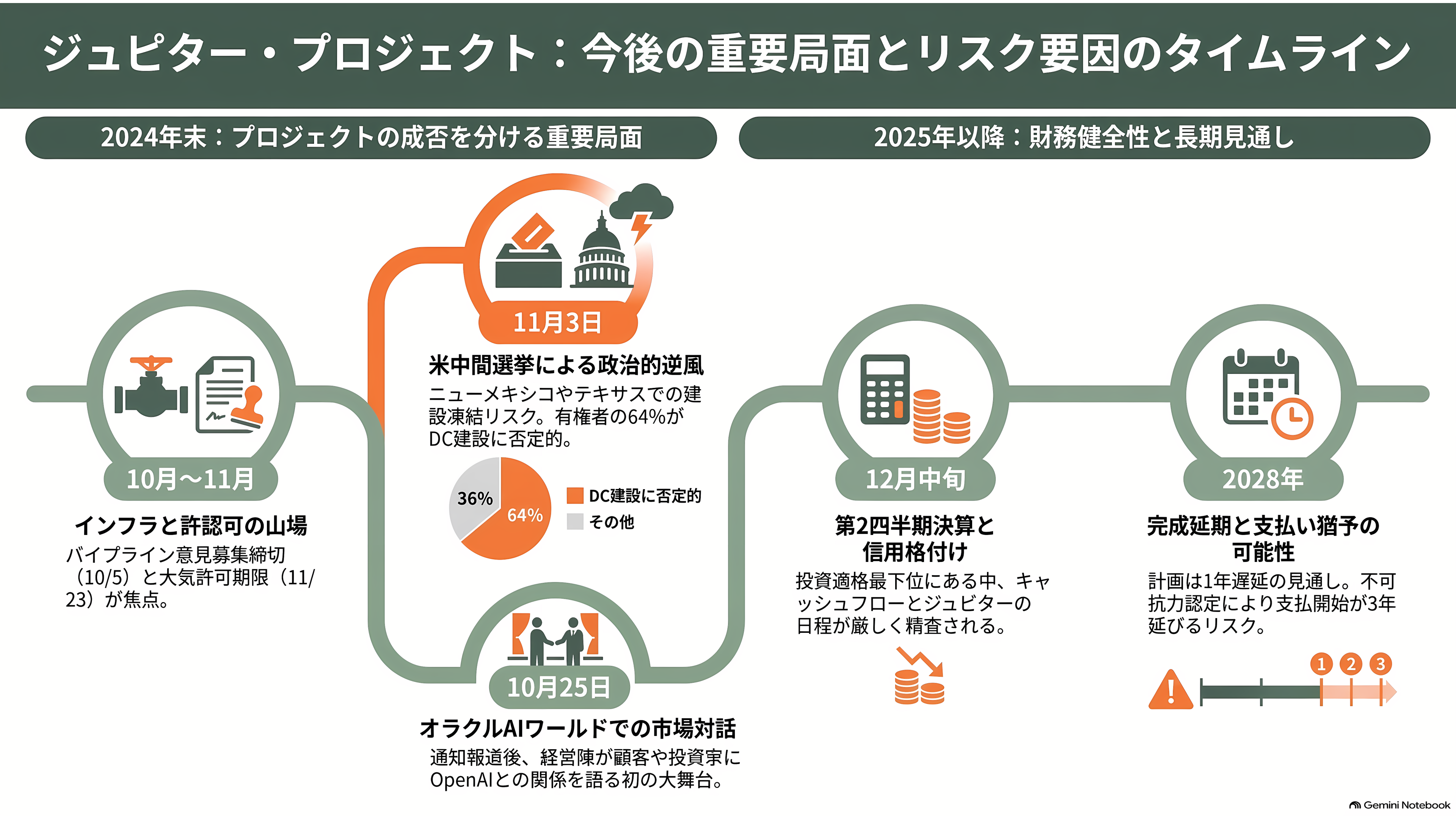 オラクル株(ORCL)、一時8%急落。「不可抗力」通知の報道でOpenAI向けAIデータセンター計画に警戒感 - 今後——いつ、何が見えてくるか - 章扉