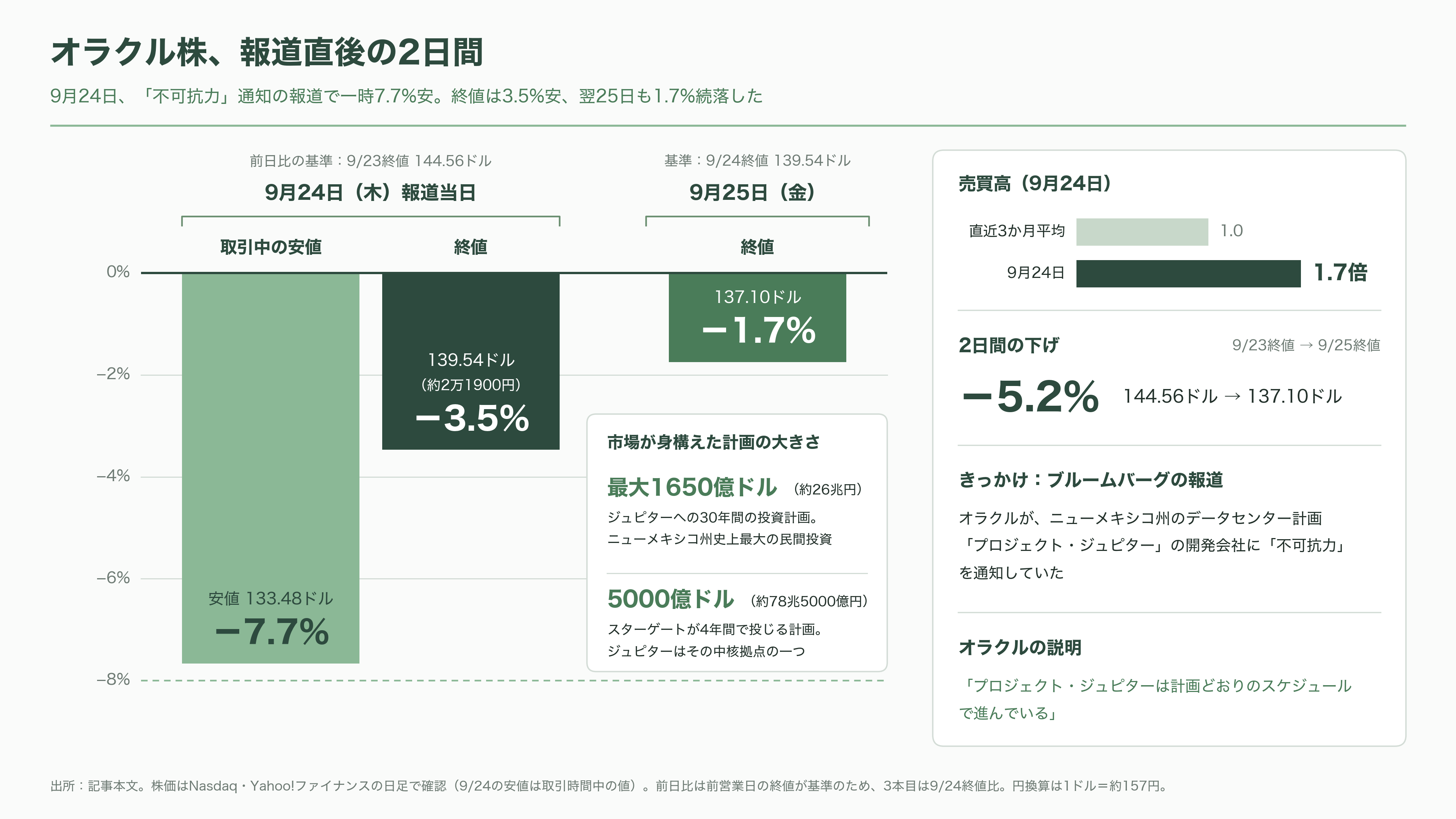 オラクル株(ORCL)、一時8%急落。「不可抗力」通知の報道でOpenAI向けAIデータセンター計画に警戒感 - 砂漠の巨大データセンターに、電気が届かない - 図表1