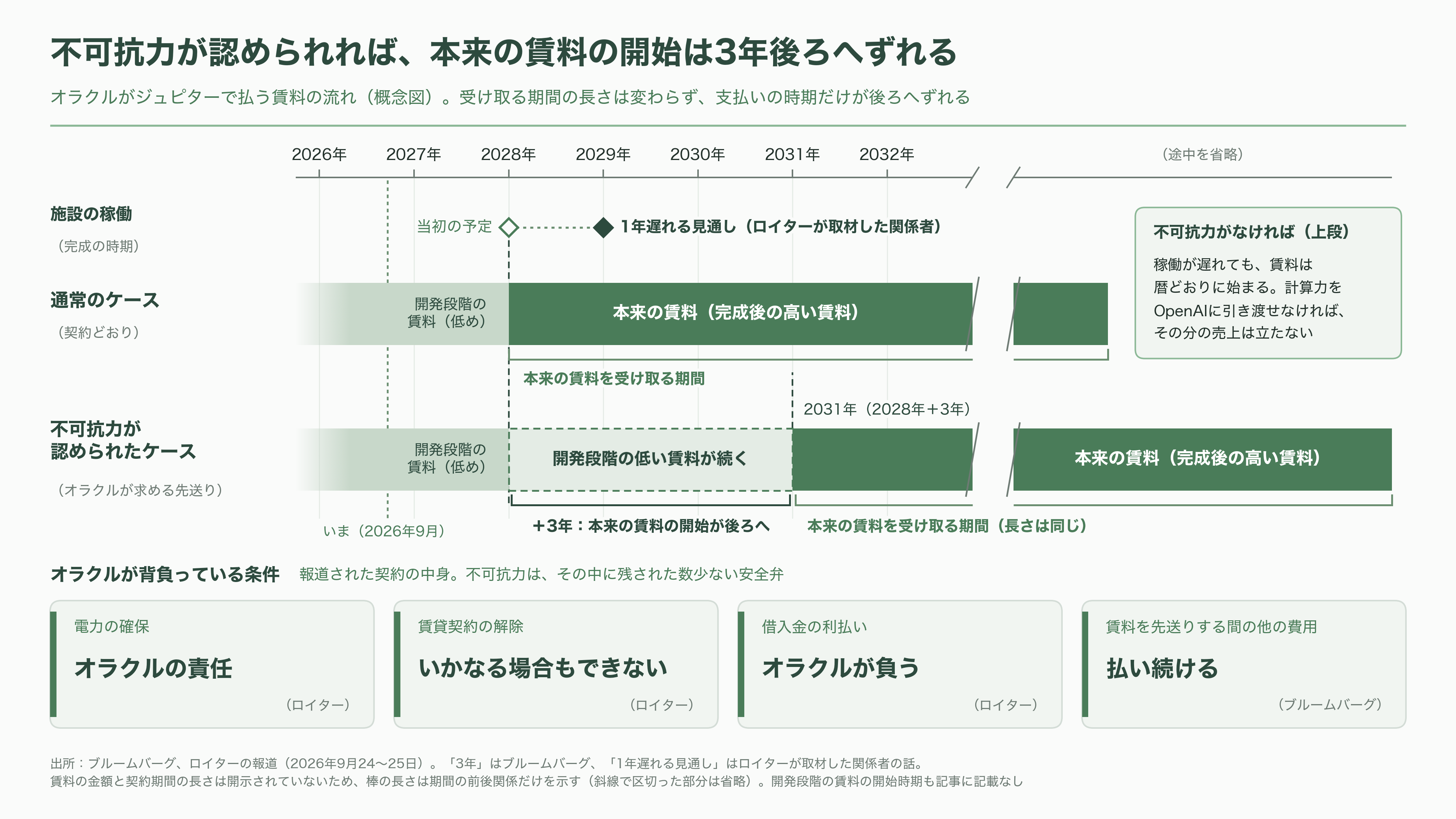 オラクル株(ORCL)、一時8%急落。「不可抗力」通知の報道でOpenAI向けAIデータセンター計画に警戒感 - 「不可抗力」通知とは何か——台風と納期の話 - 図表1