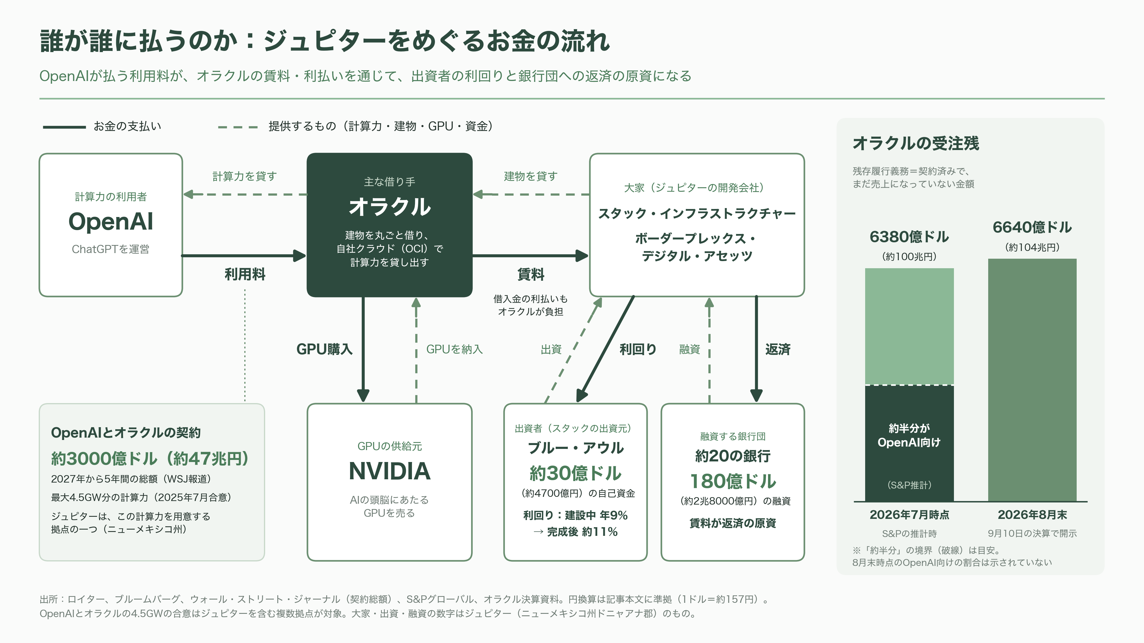 オラクル株(ORCL)、一時8%急落。「不可抗力」通知の報道でOpenAI向けAIデータセンター計画に警戒感 - 誰が誰に払うのか——建設中ビルの「一括借り上げ」 - 図表1