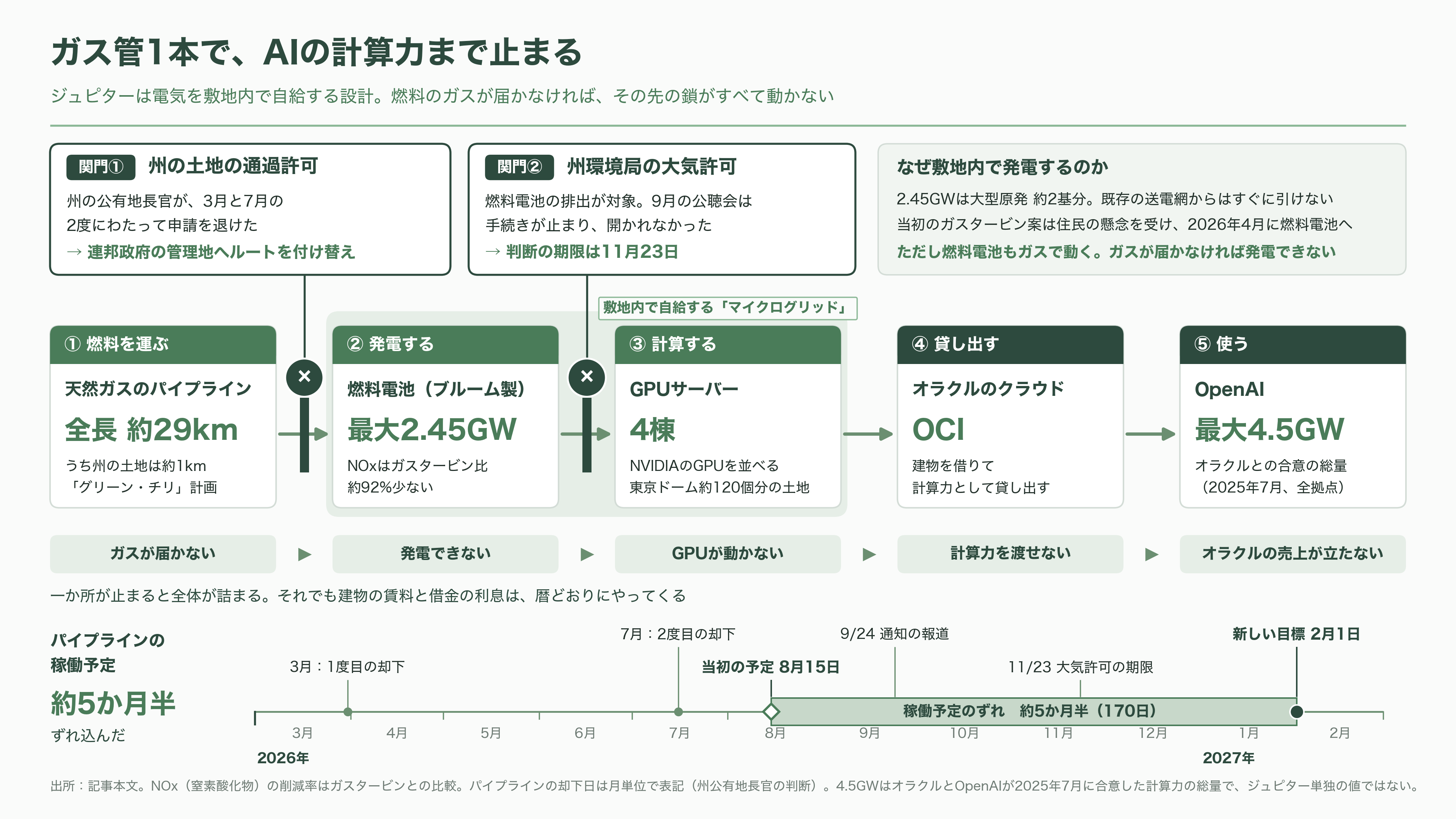 オラクル株(ORCL)、一時8%急落。「不可抗力」通知の報道でOpenAI向けAIデータセンター計画に警戒感 - ガス管1本で止まる理由——発電所を抱え込むデータセンター - 図表1