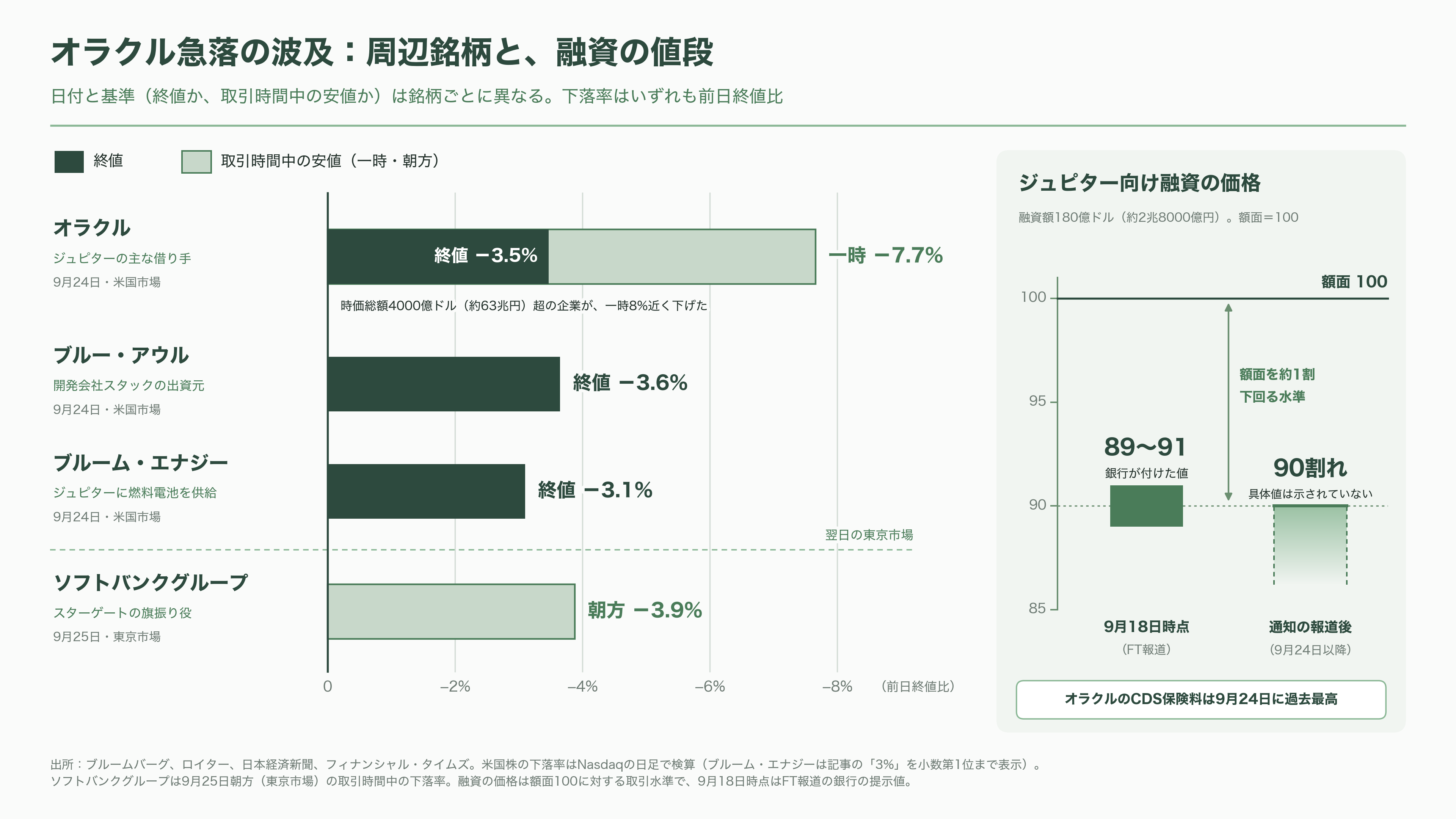 オラクル株(ORCL)、一時8%急落。「不可抗力」通知の報道でOpenAI向けAIデータセンター計画に警戒感 - 株価急落の本当の理由——借金で走るオラクル - 図表1
