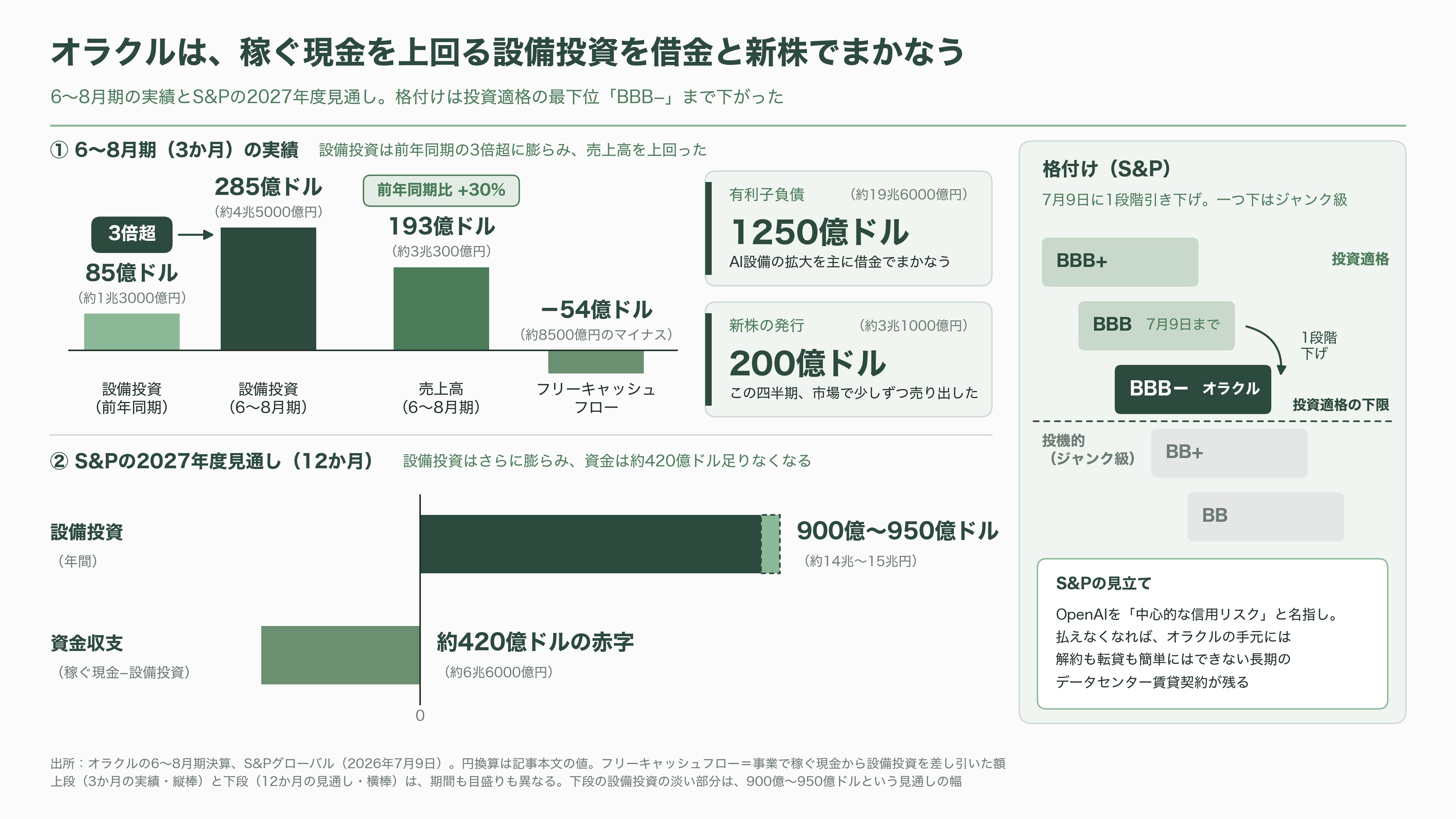 オラクル株(ORCL)、一時8%急落。「不可抗力」通知の報道でOpenAI向けAIデータセンター計画に警戒感 - 株価急落の本当の理由——借金で走るオラクル - 図表2