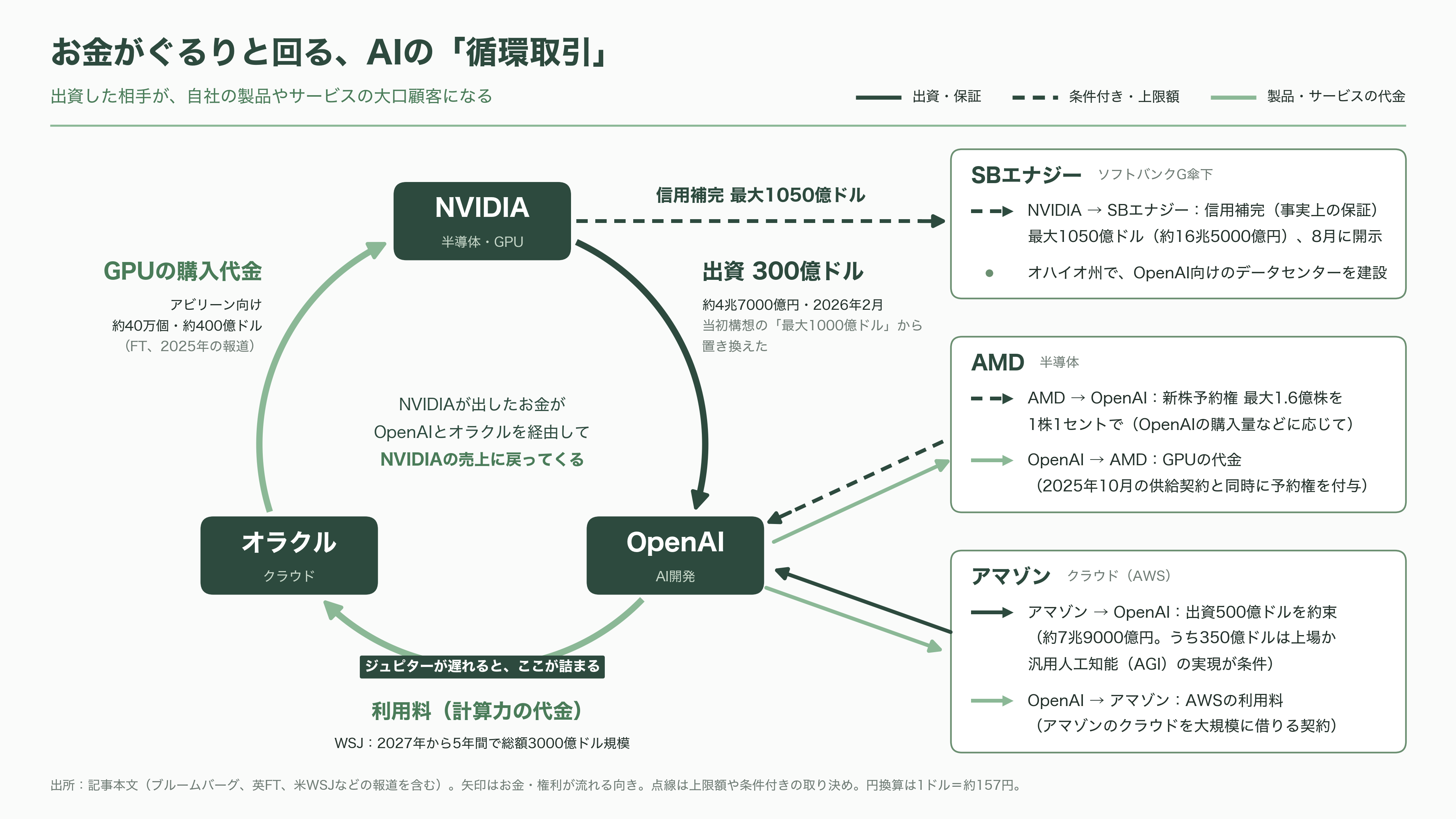 オラクル株(ORCL)、一時8%急落。「不可抗力」通知の報道でOpenAI向けAIデータセンター計画に警戒感 - 警戒される「循環取引」——お金がぐるりと回る仕組み - 図表1