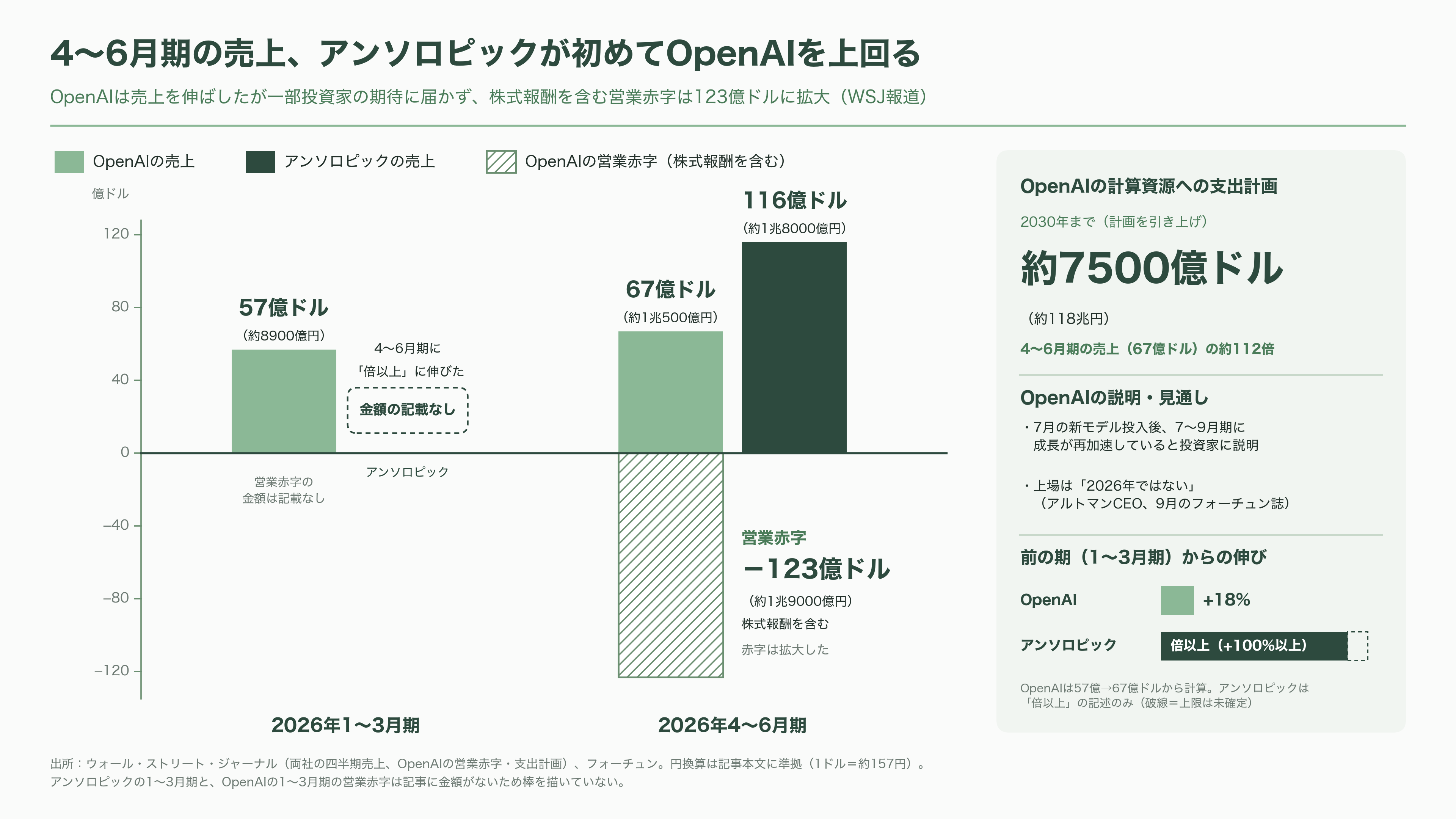 オラクル株(ORCL)、一時8%急落。「不可抗力」通知の報道でOpenAI向けAIデータセンター計画に警戒感 - シリコンバレーのVCはどう見ているか - 図表1