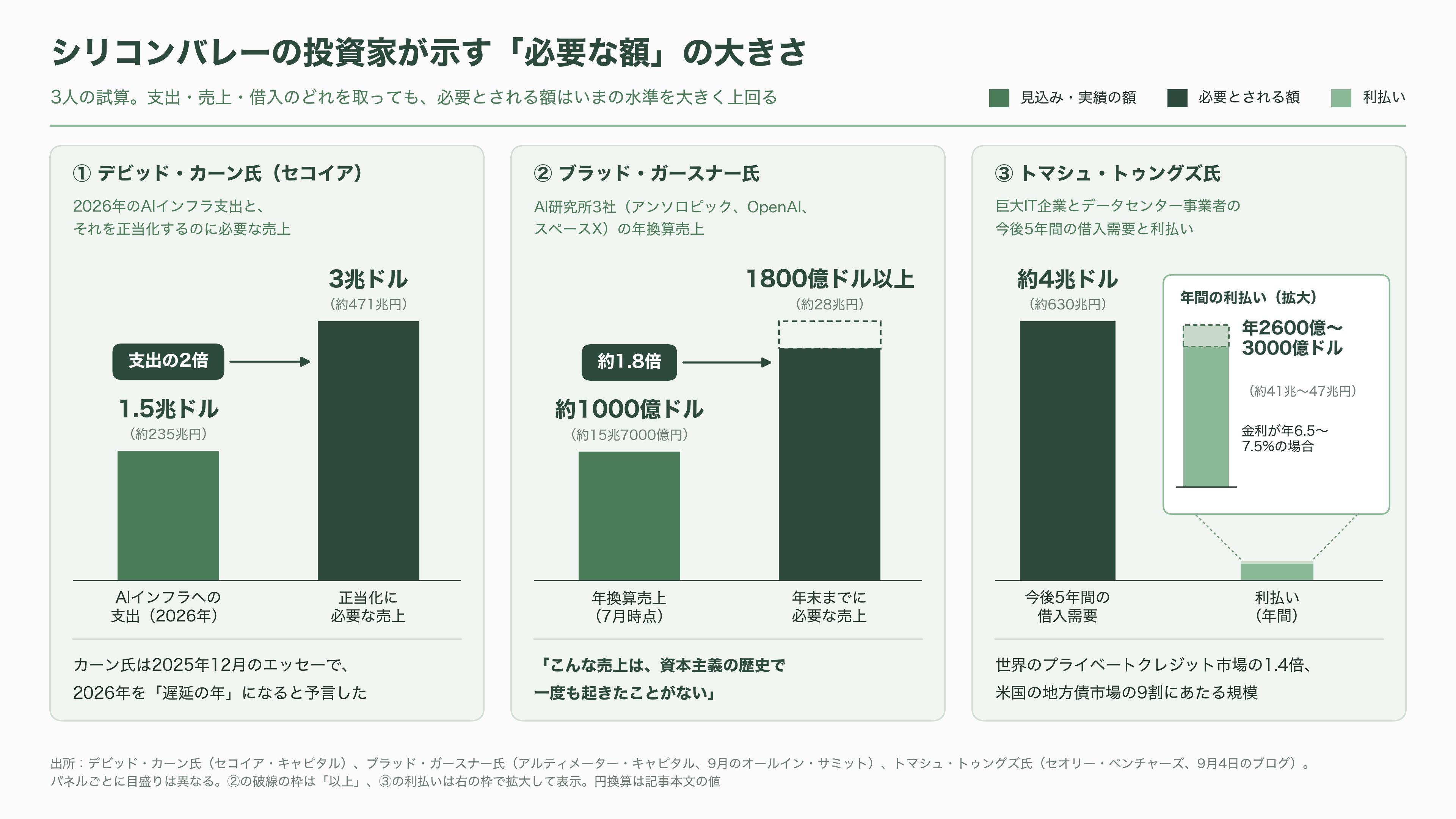 オラクル株(ORCL)、一時8%急落。「不可抗力」通知の報道でOpenAI向けAIデータセンター計画に警戒感 - シリコンバレーのVCはどう見ているか - 図表2