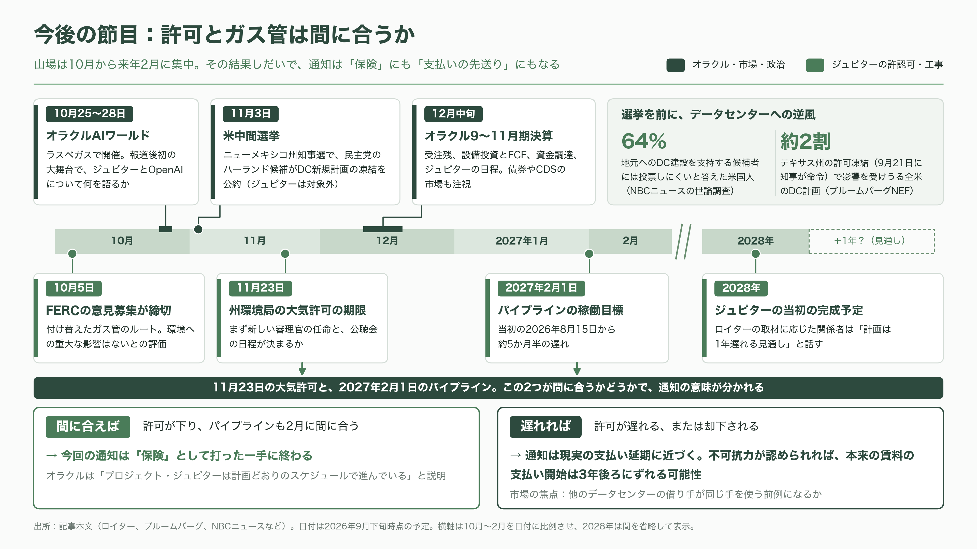 オラクル株(ORCL)、一時8%急落。「不可抗力」通知の報道でOpenAI向けAIデータセンター計画に警戒感 - 今後——いつ、何が見えてくるか - 図表1