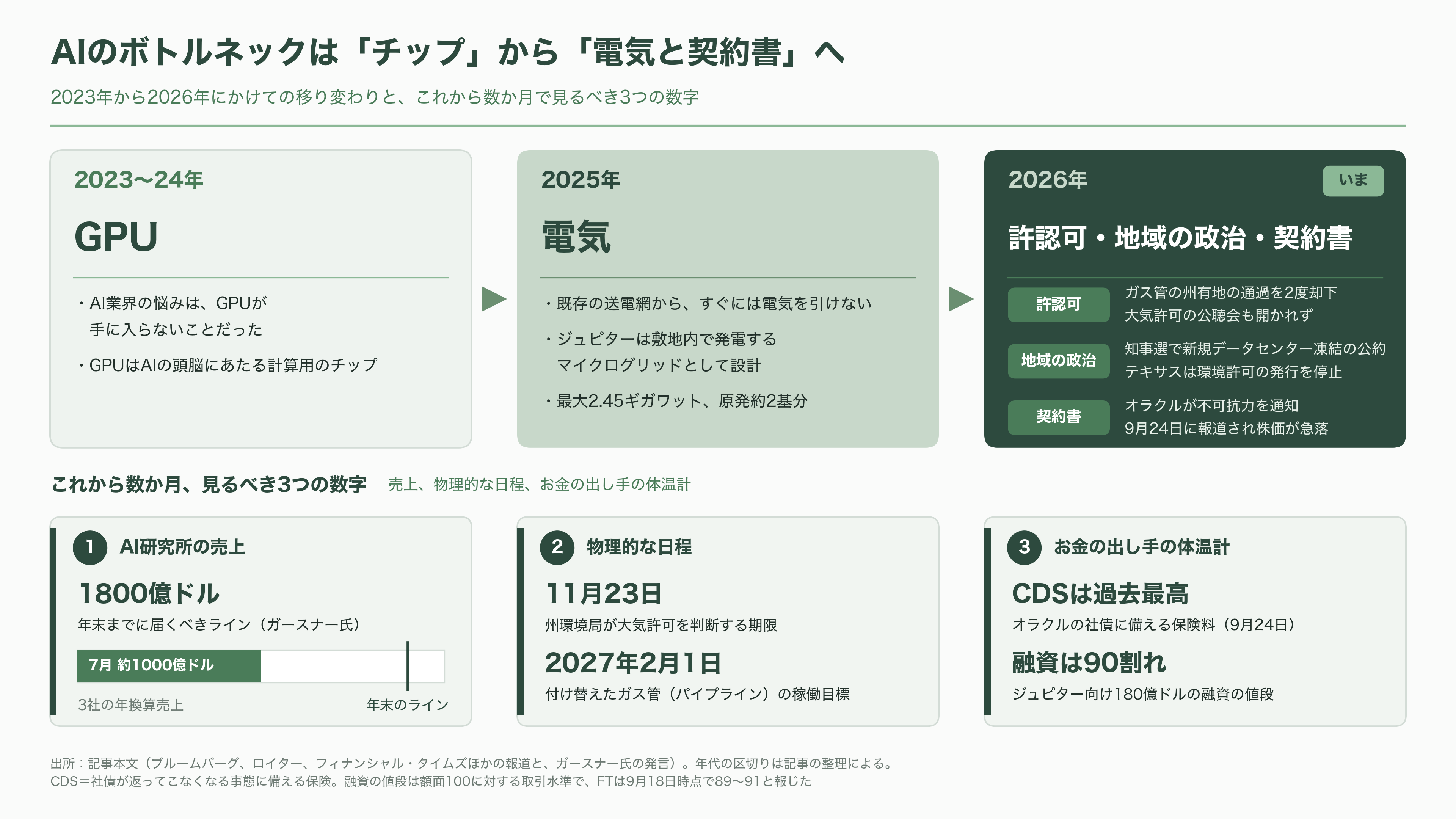 オラクル株(ORCL)、一時8%急落。「不可抗力」通知の報道でOpenAI向けAIデータセンター計画に警戒感 - 主役は「チップ」から「電気と契約書」へ - 図表1