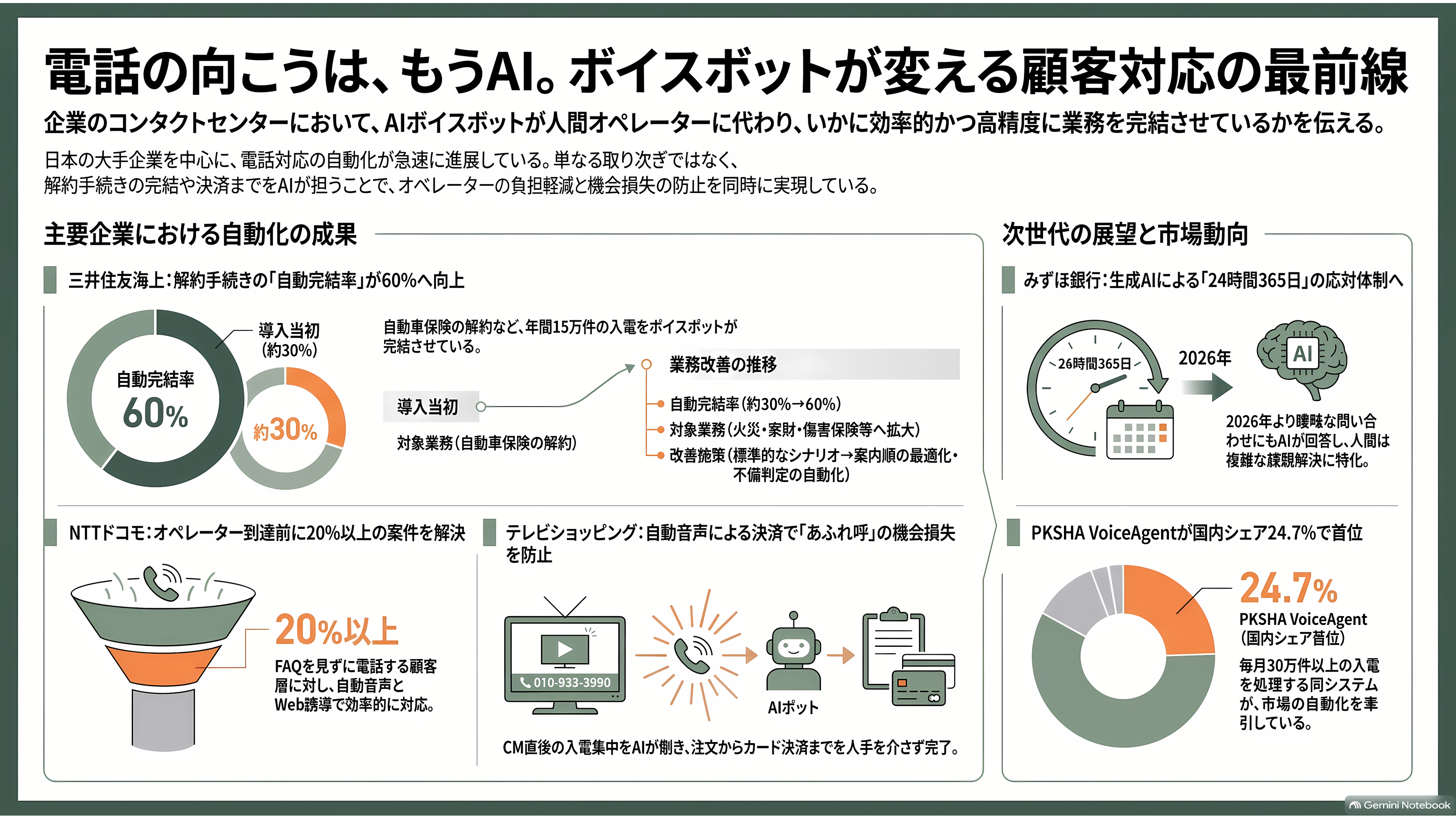 コールセンターなど大規模案件の本命。ボイスボットシェア国内トップ、PKSHA VoiceAgent、Voicebot - 電話の向こうに、もう人はいない - 章扉