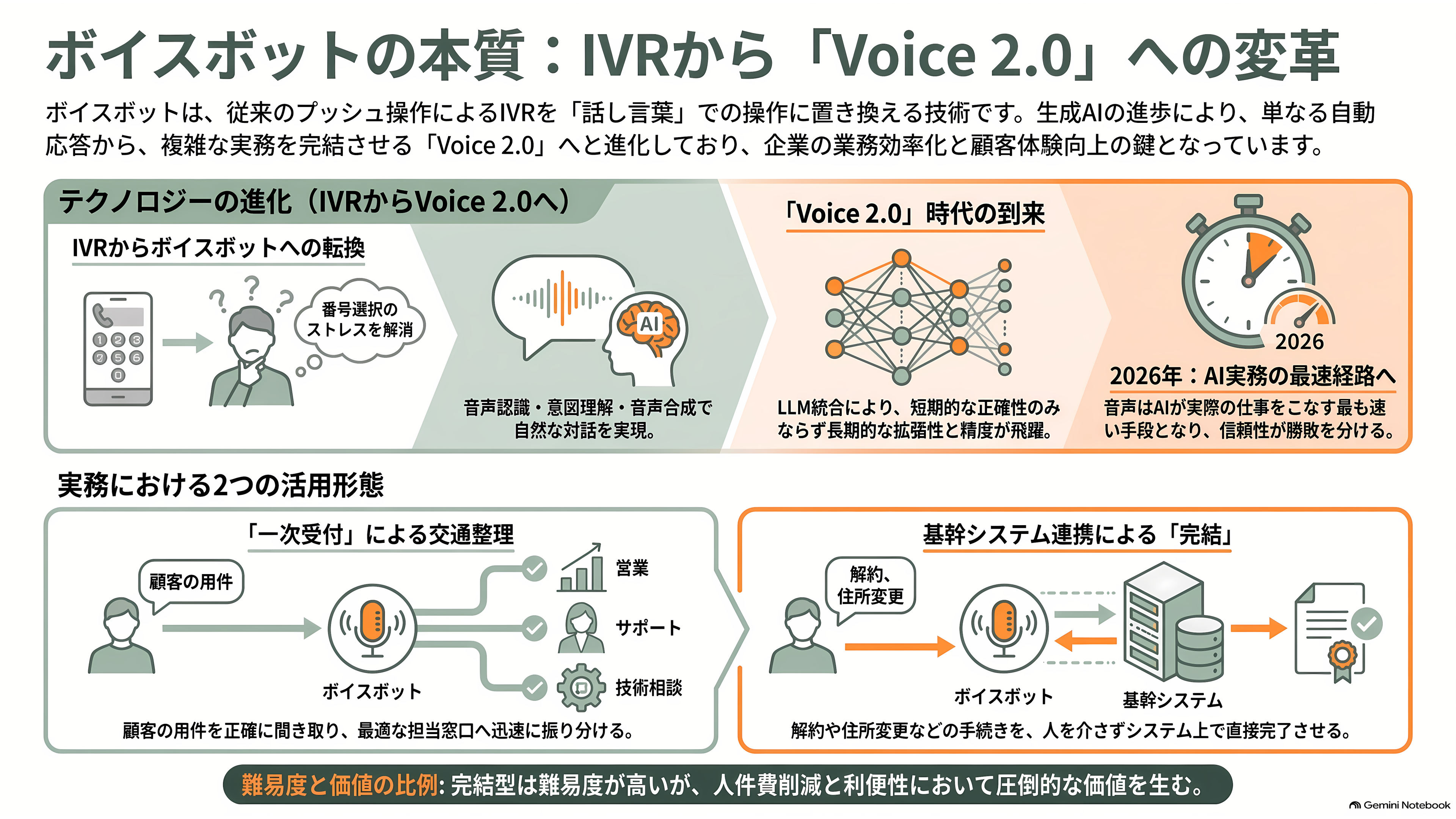 コールセンターなど大規模案件の本命。ボイスボットシェア国内トップ、PKSHA VoiceAgent、Voicebot - ボイスボットとは、要するに何なのか - 章扉