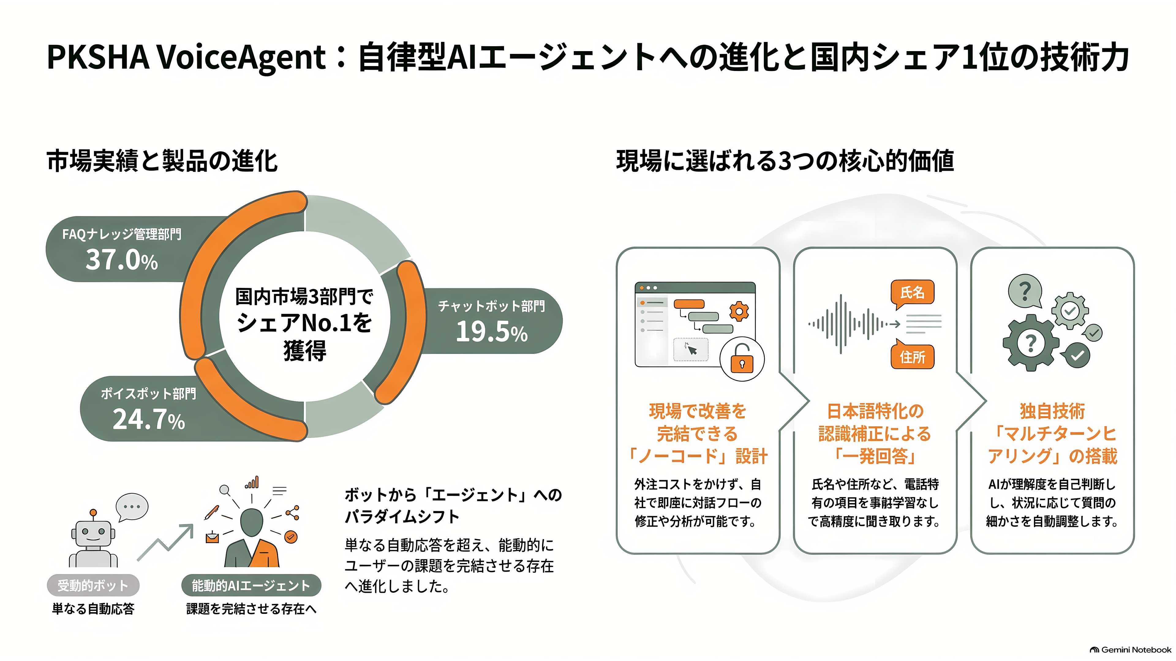 コールセンターなど大規模案件の本命。ボイスボットシェア国内トップ、PKSHA VoiceAgent、Voicebot - PKSHA VoiceAgentとは何か - 章扉