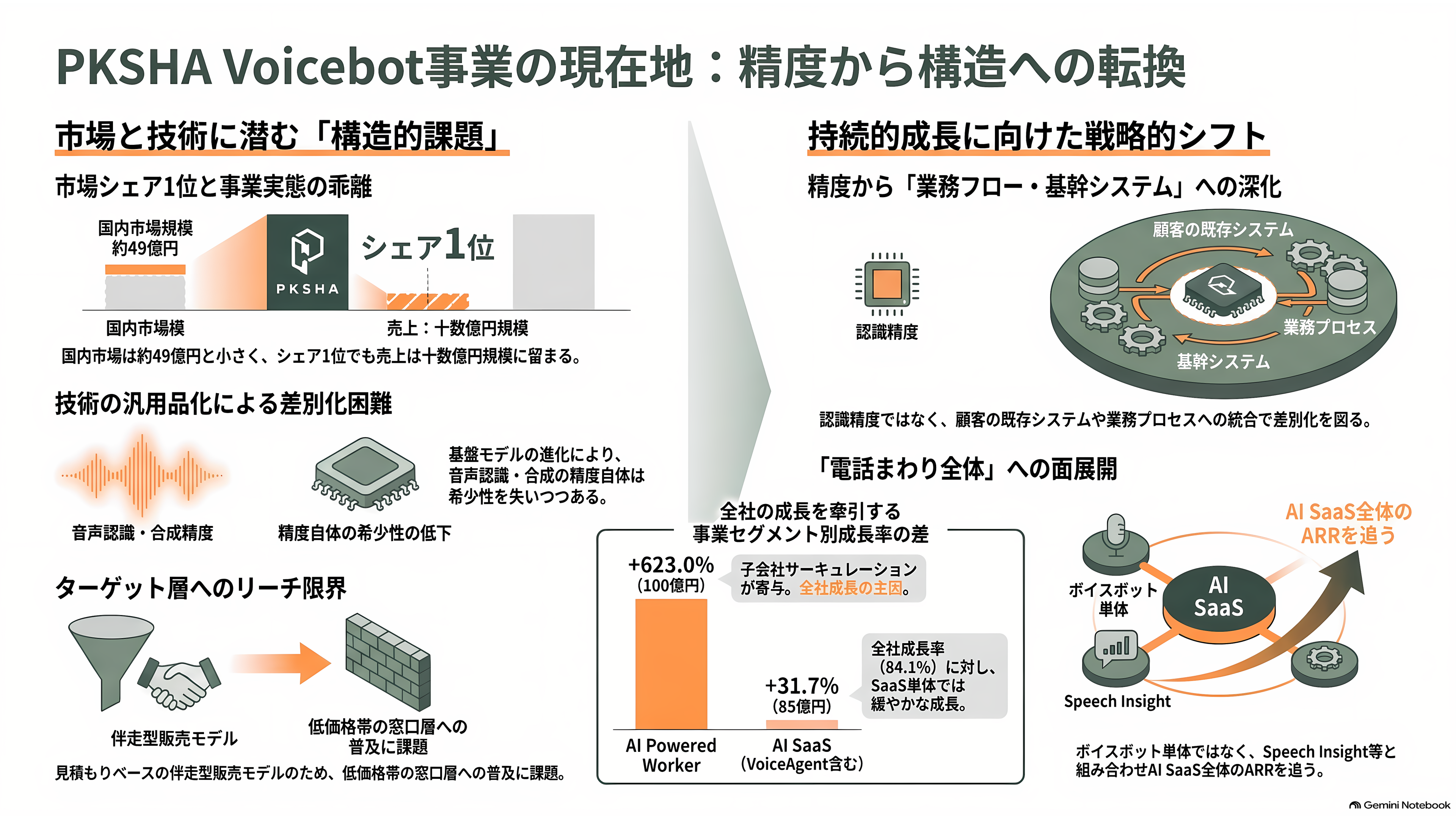 コールセンターなど大規模案件の本命。ボイスボットシェア国内トップ、PKSHA VoiceAgent、Voicebot - 課題は、精度ではなく構造の側にある - 章扉