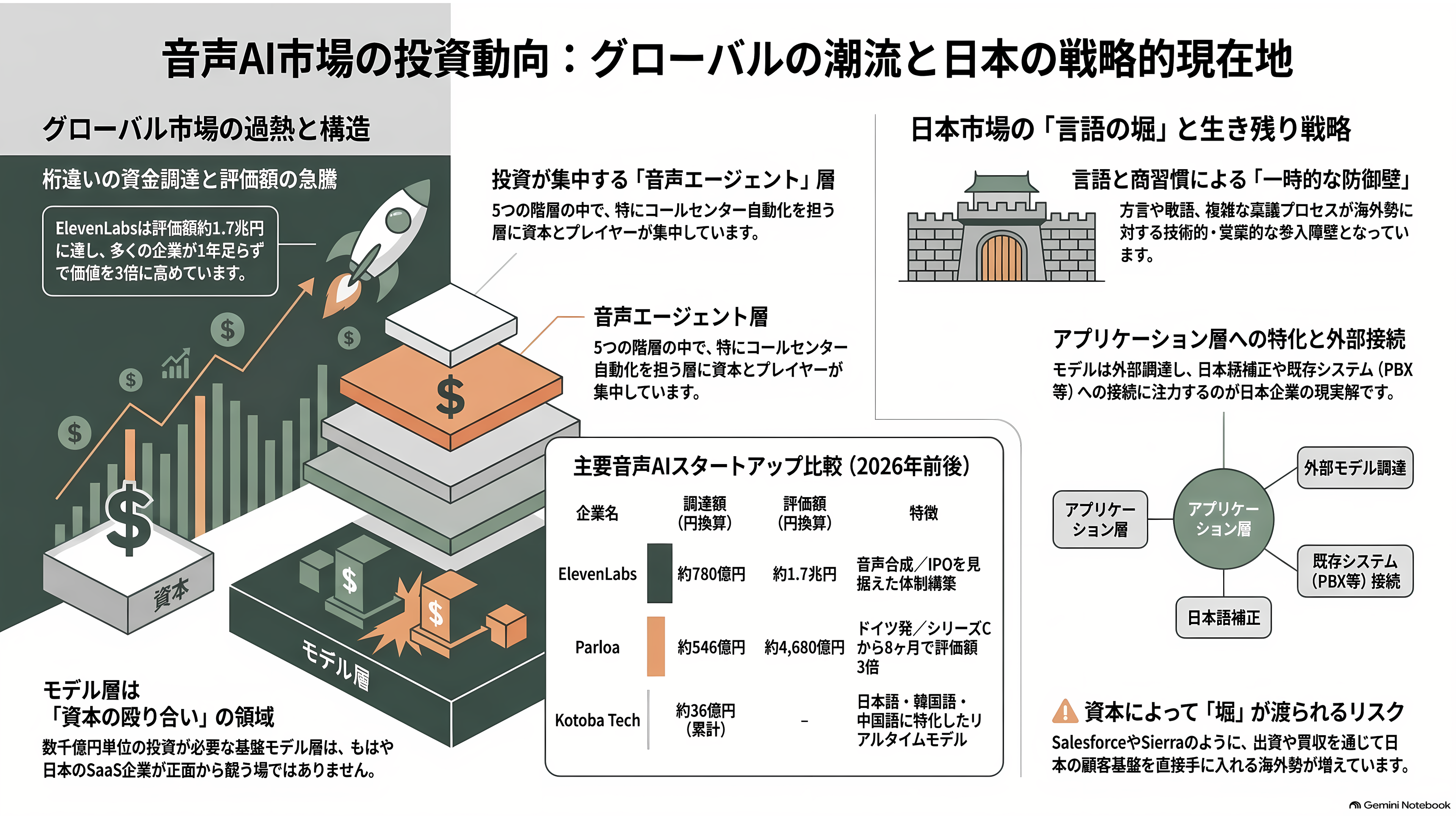 コールセンターなど大規模案件の本命。ボイスボットシェア国内トップ、PKSHA VoiceAgent、Voicebot - VCと投資家は、この市場をどう値付けしているか - 章扉