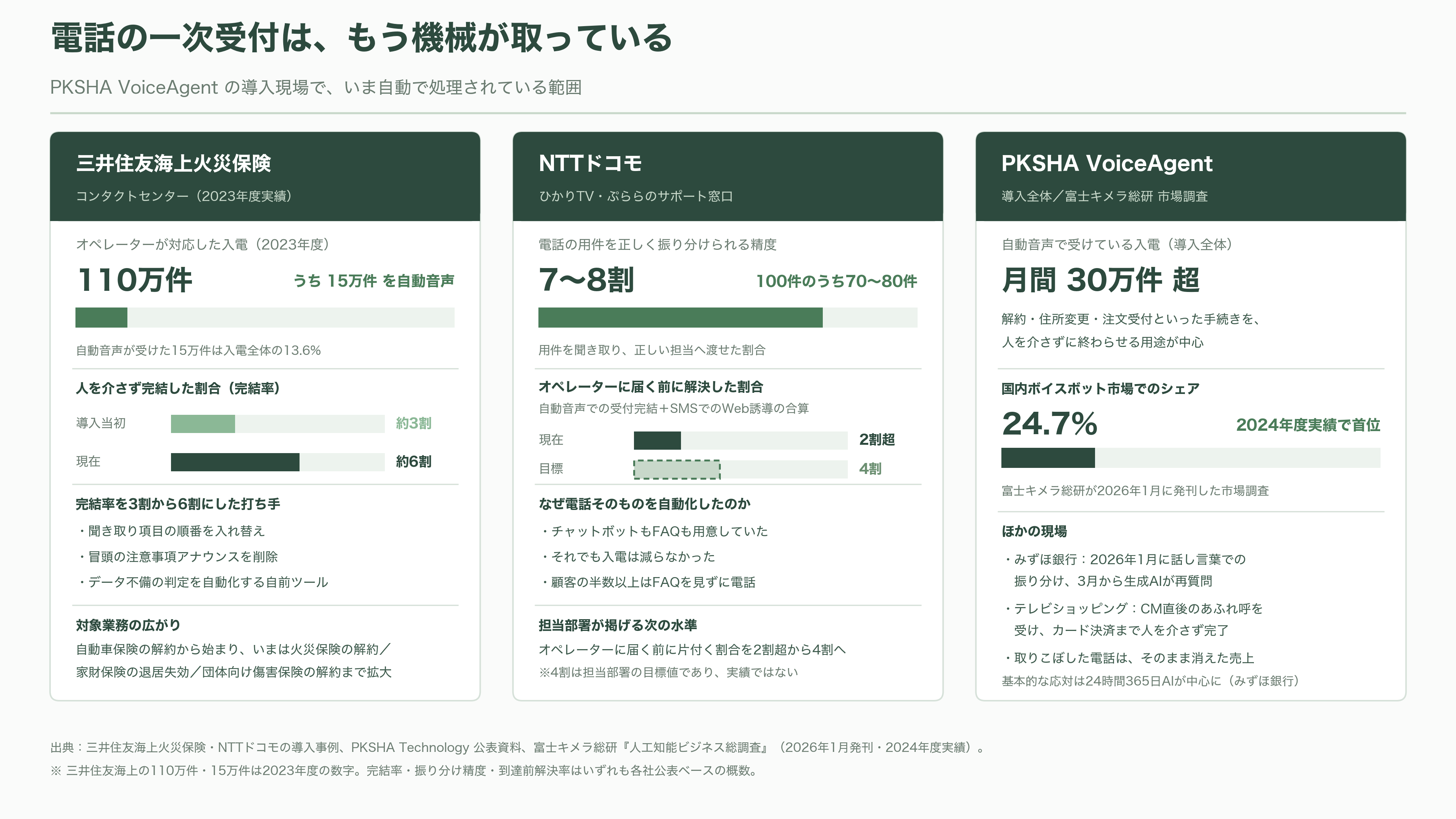 コールセンターなど大規模案件の本命。ボイスボットシェア国内トップ、PKSHA VoiceAgent、Voicebot - 電話の向こうに、もう人はいない - 図表1