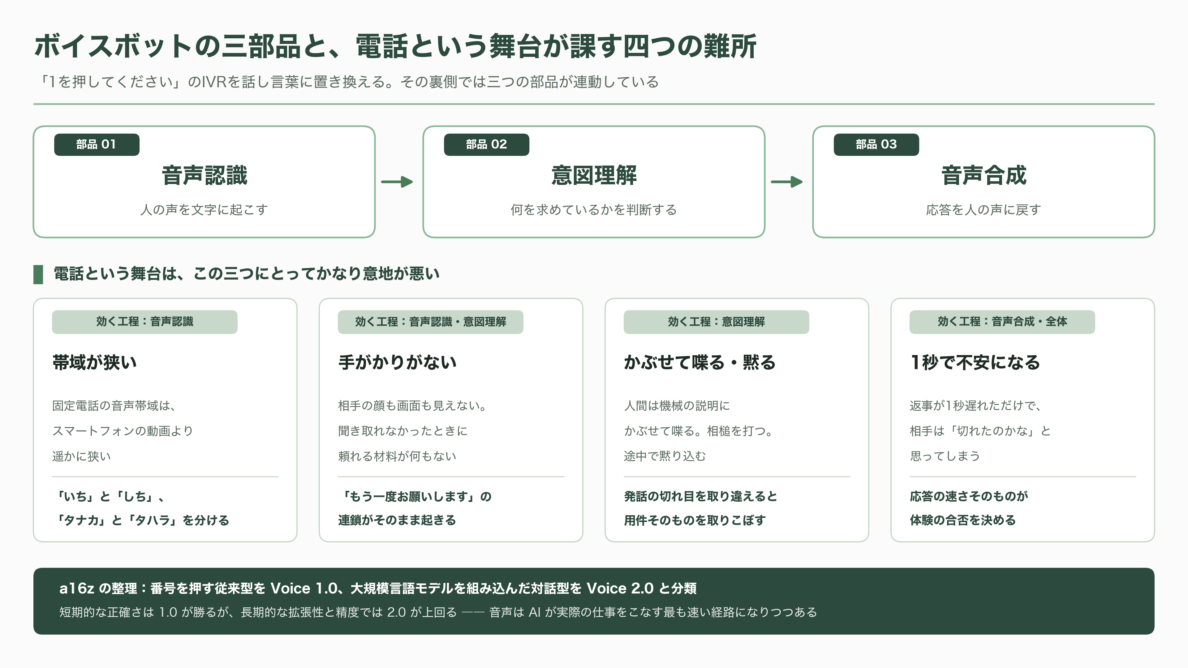 コールセンターなど大規模案件の本命。ボイスボットシェア国内トップ、PKSHA VoiceAgent、Voicebot - ボイスボットとは、要するに何なのか - 図表1