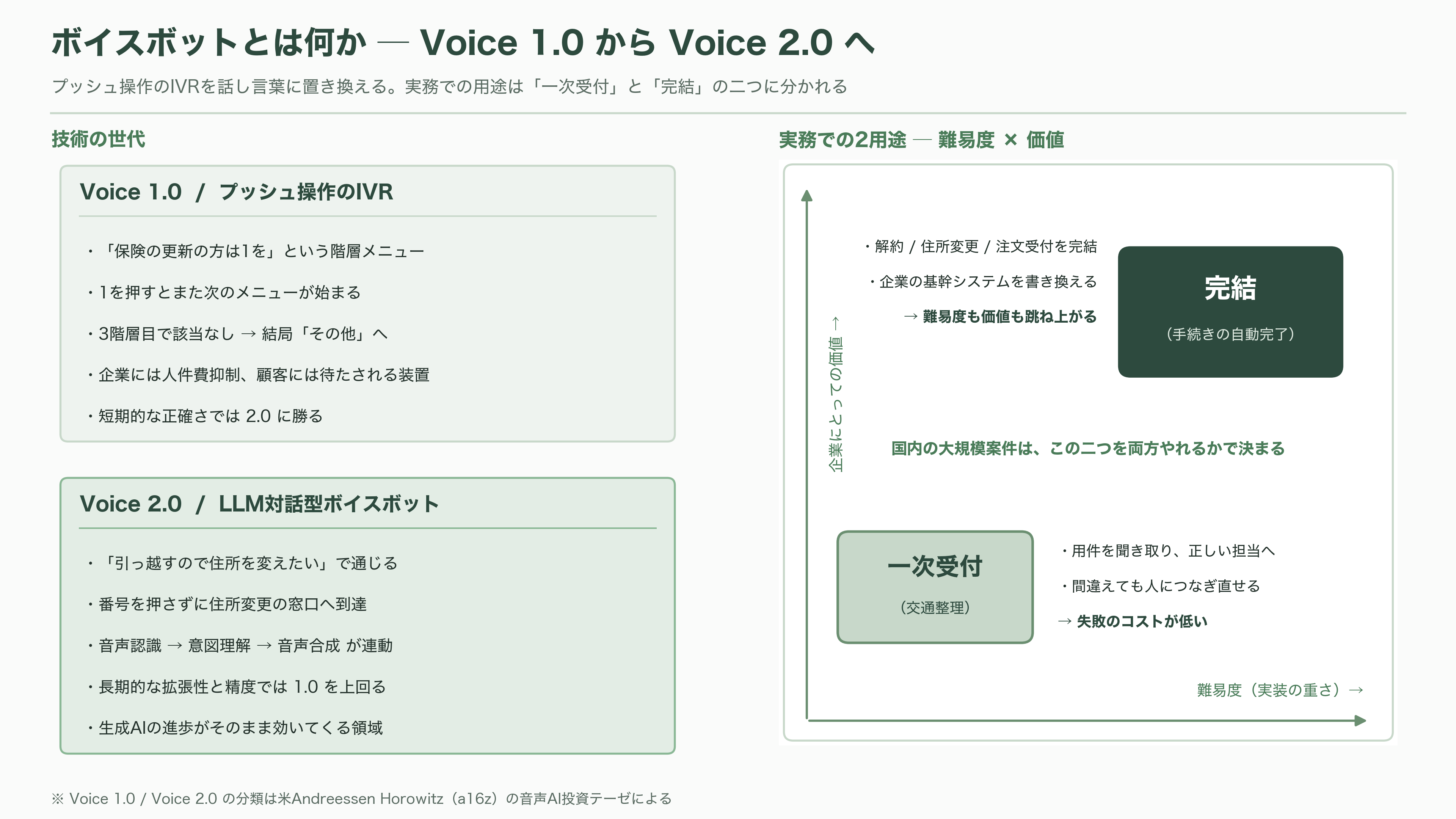 コールセンターなど大規模案件の本命。ボイスボットシェア国内トップ、PKSHA VoiceAgent、Voicebot - ボイスボットとは、要するに何なのか - 図表2