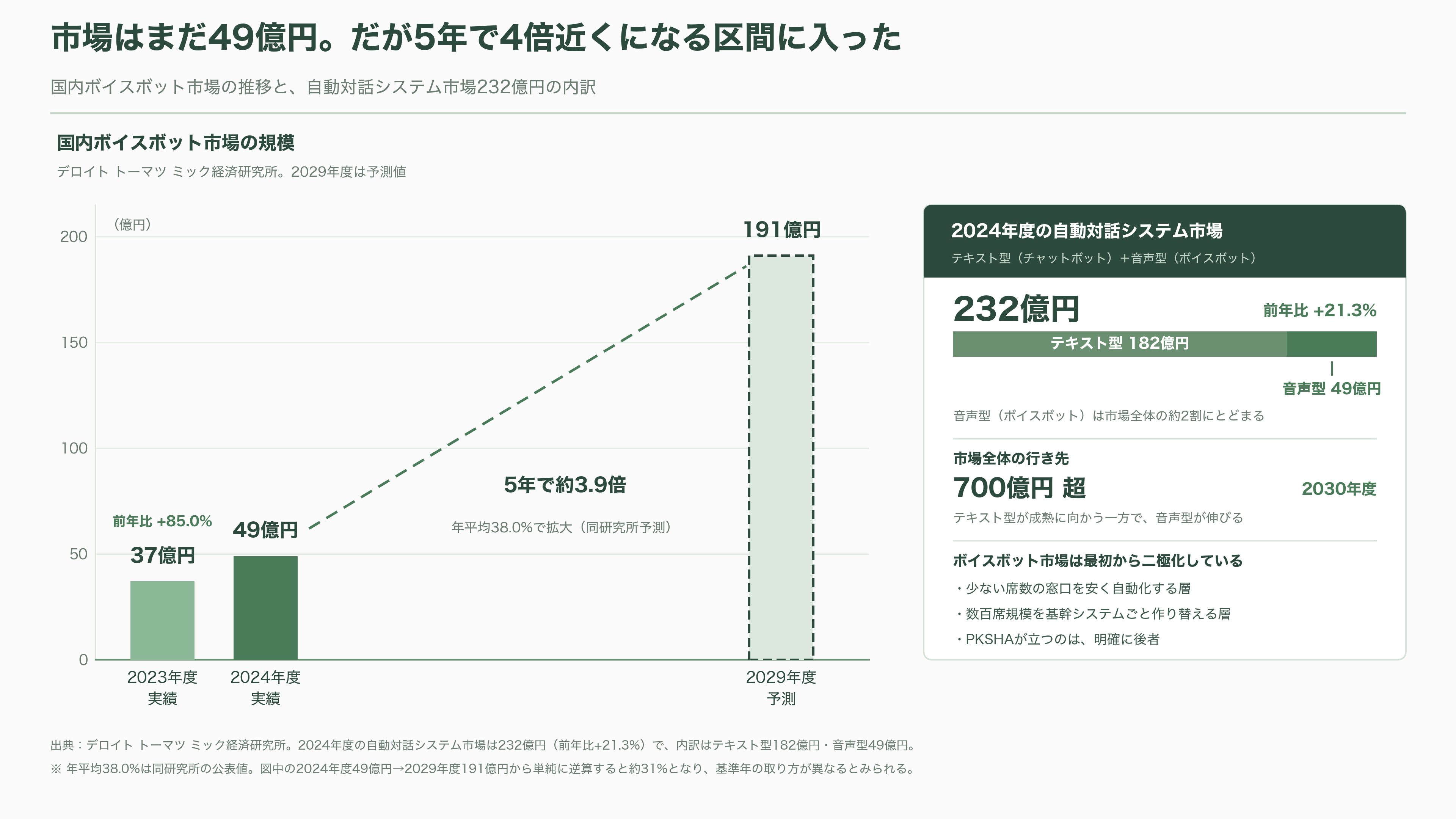 コールセンターなど大規模案件の本命。ボイスボットシェア国内トップ、PKSHA VoiceAgent、Voicebot - 市場そのものはまだ小さい。だが伸び方が異常 - 図表2