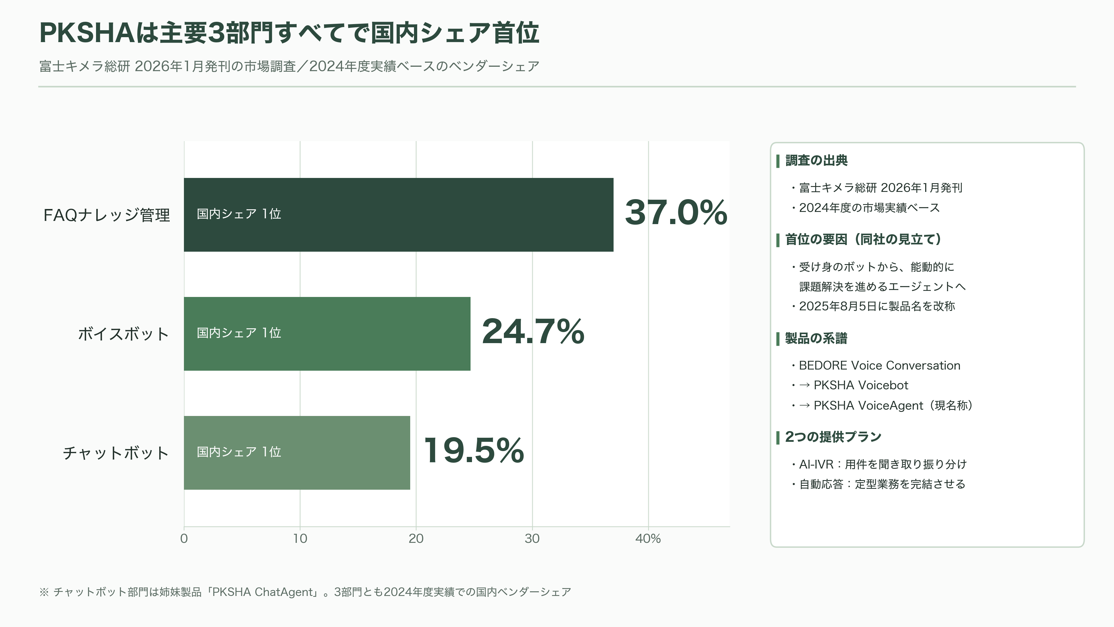 コールセンターなど大規模案件の本命。ボイスボットシェア国内トップ、PKSHA VoiceAgent、Voicebot - PKSHA VoiceAgentとは何か - 図表1