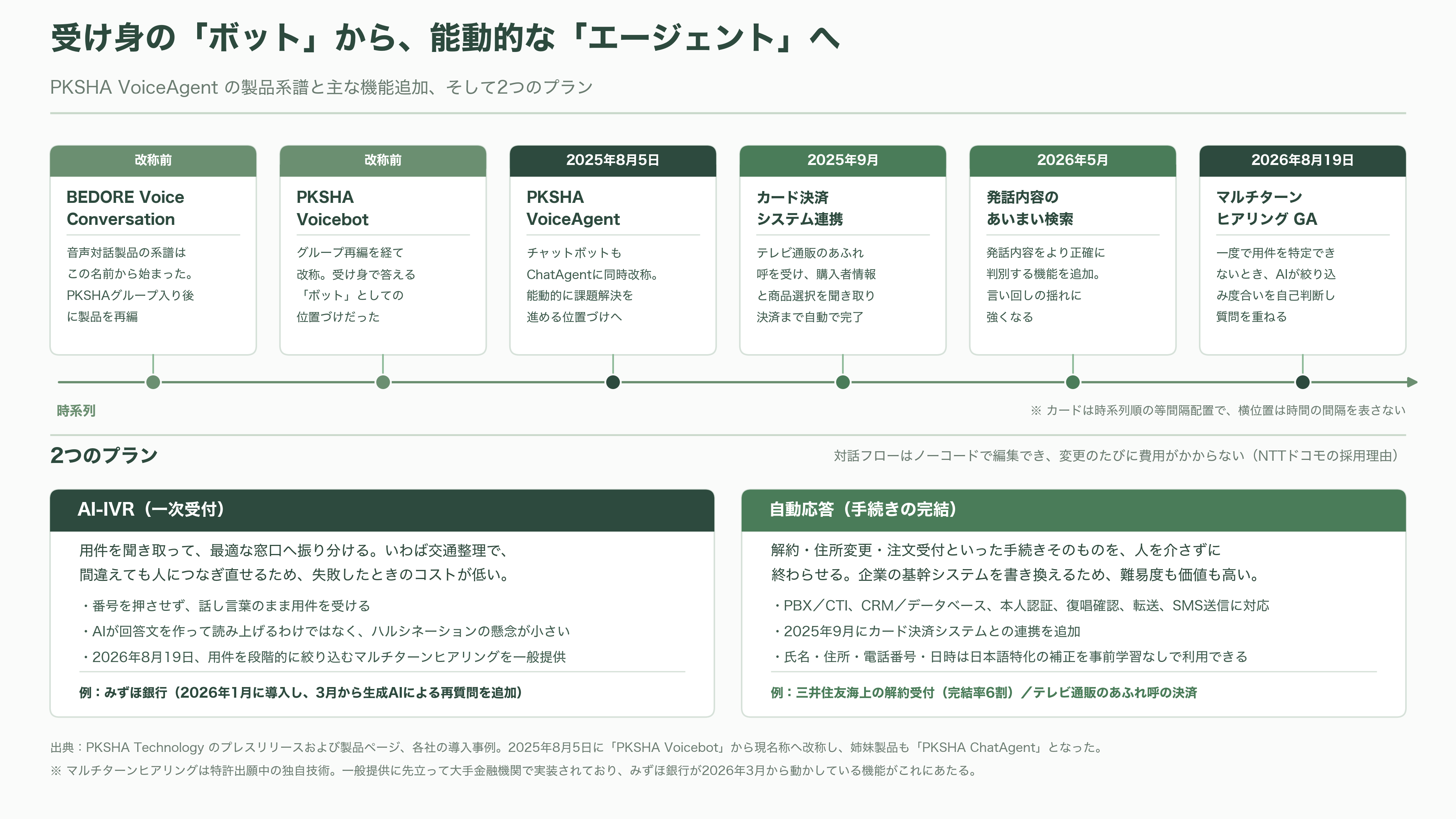 コールセンターなど大規模案件の本命。ボイスボットシェア国内トップ、PKSHA VoiceAgent、Voicebot - PKSHA VoiceAgentとは何か - 図表2