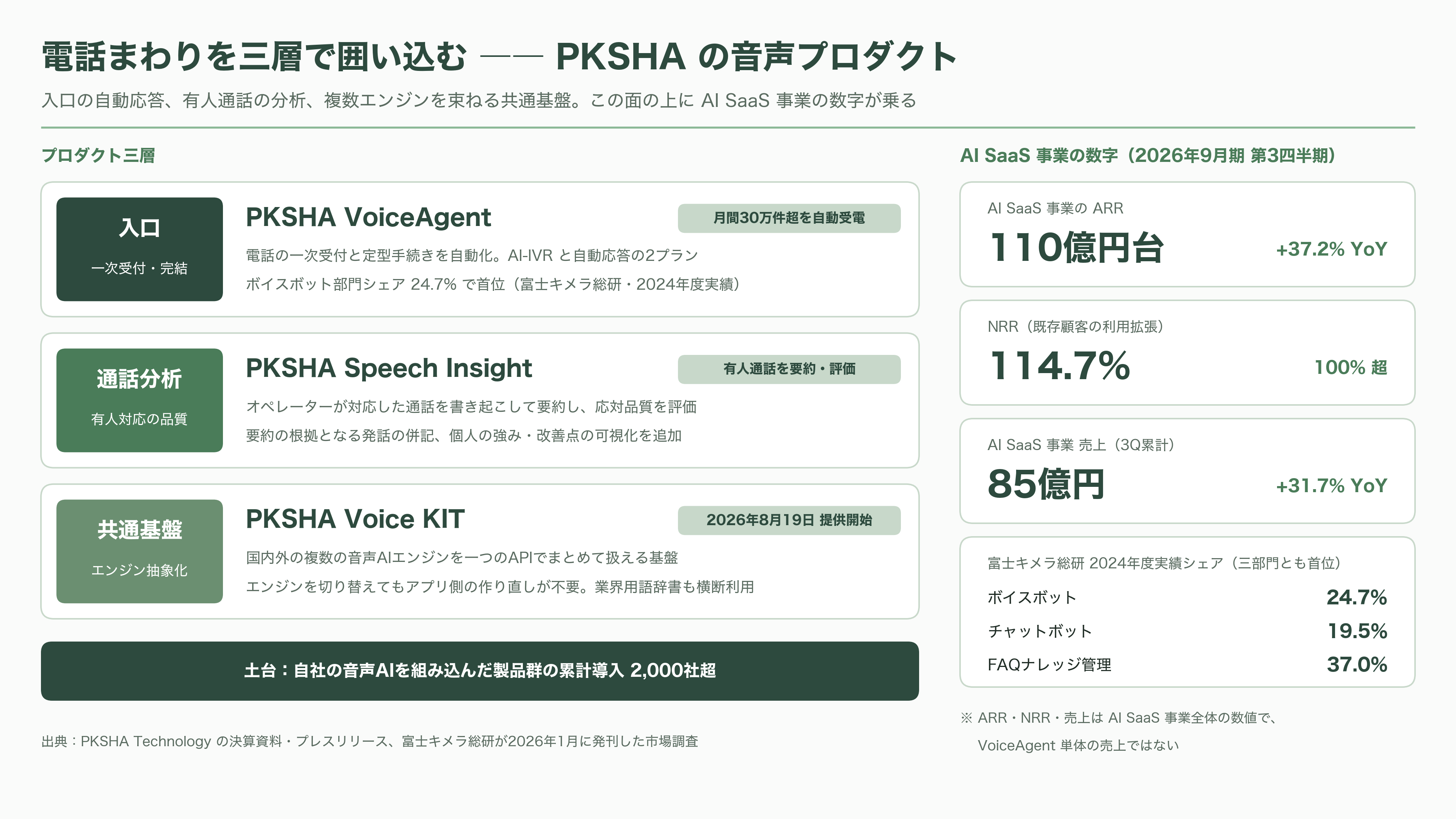 コールセンターなど大規模案件の本命。ボイスボットシェア国内トップ、PKSHA VoiceAgent、Voicebot - なぜ「大規模案件の本命」と言えるのか - 図表1