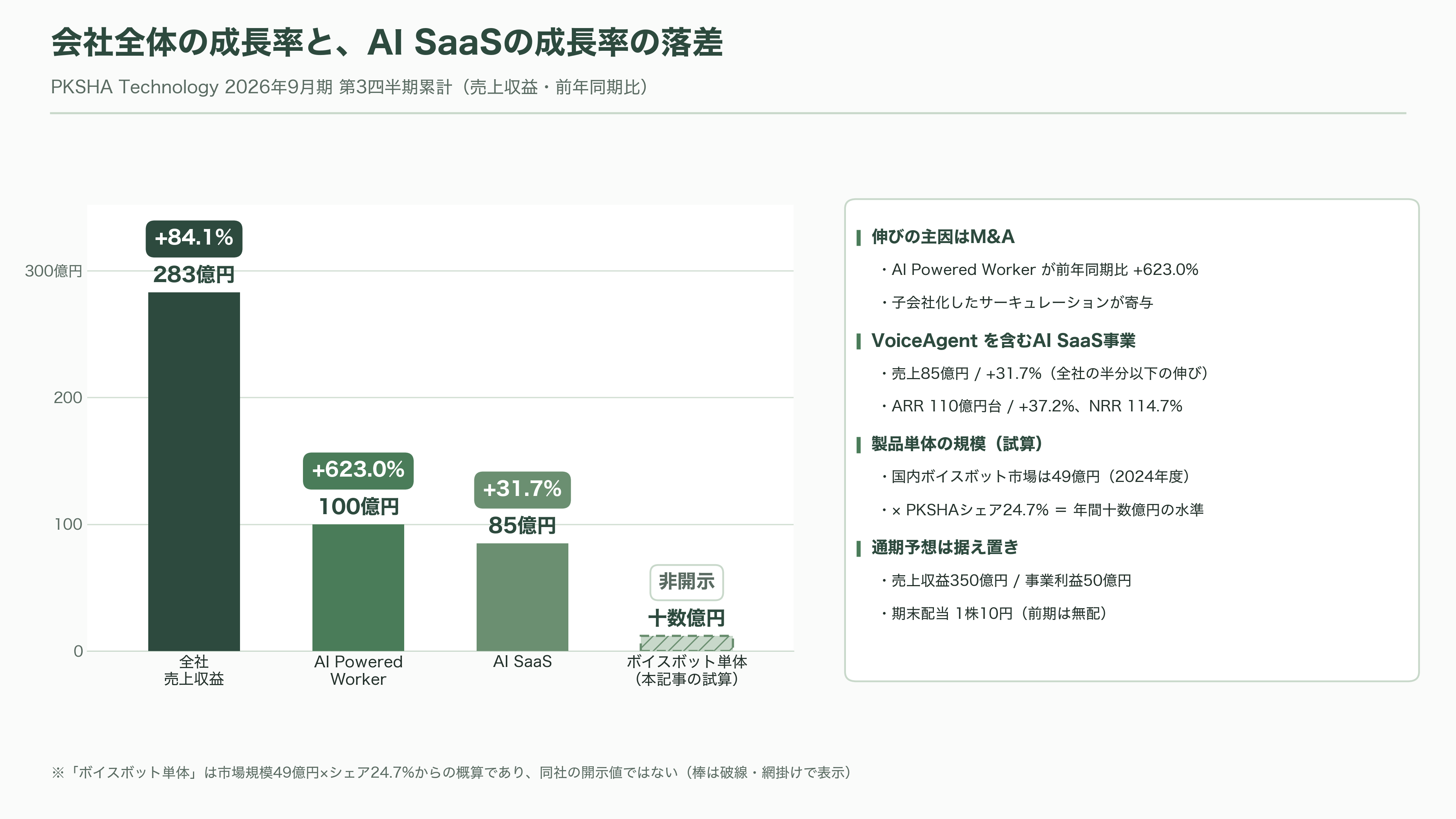 コールセンターなど大規模案件の本命。ボイスボットシェア国内トップ、PKSHA VoiceAgent、Voicebot - 課題は、精度ではなく構造の側にある - 図表1