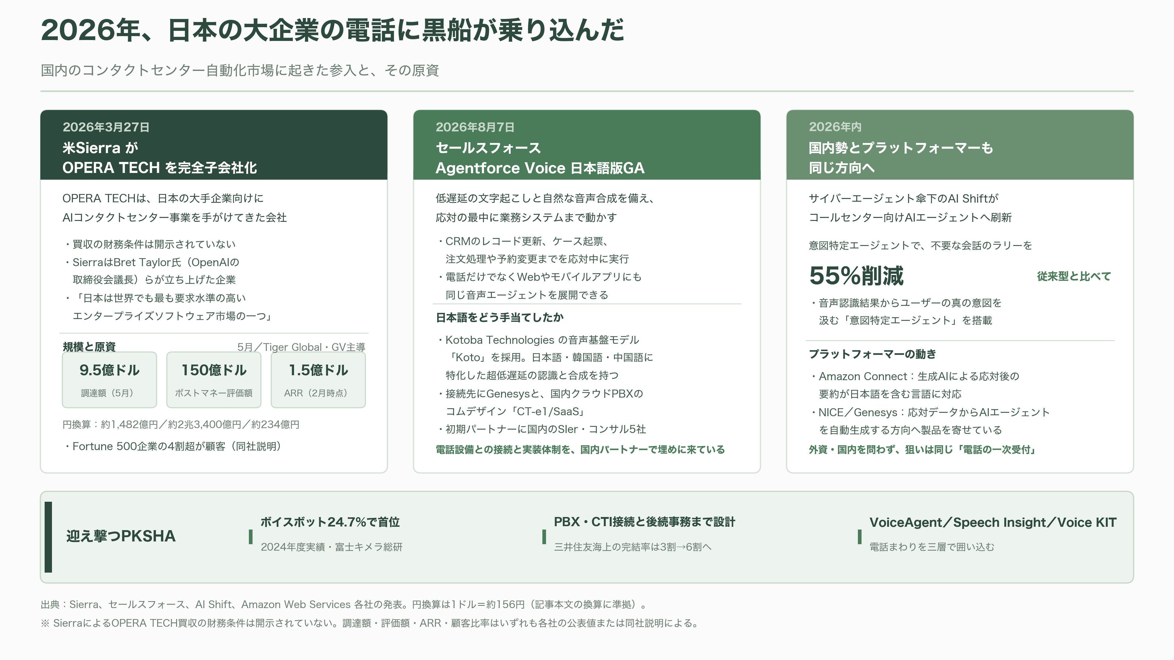 コールセンターなど大規模案件の本命。ボイスボットシェア国内トップ、PKSHA VoiceAgent、Voicebot - 黒船は、もう日本に上陸している - 図表1