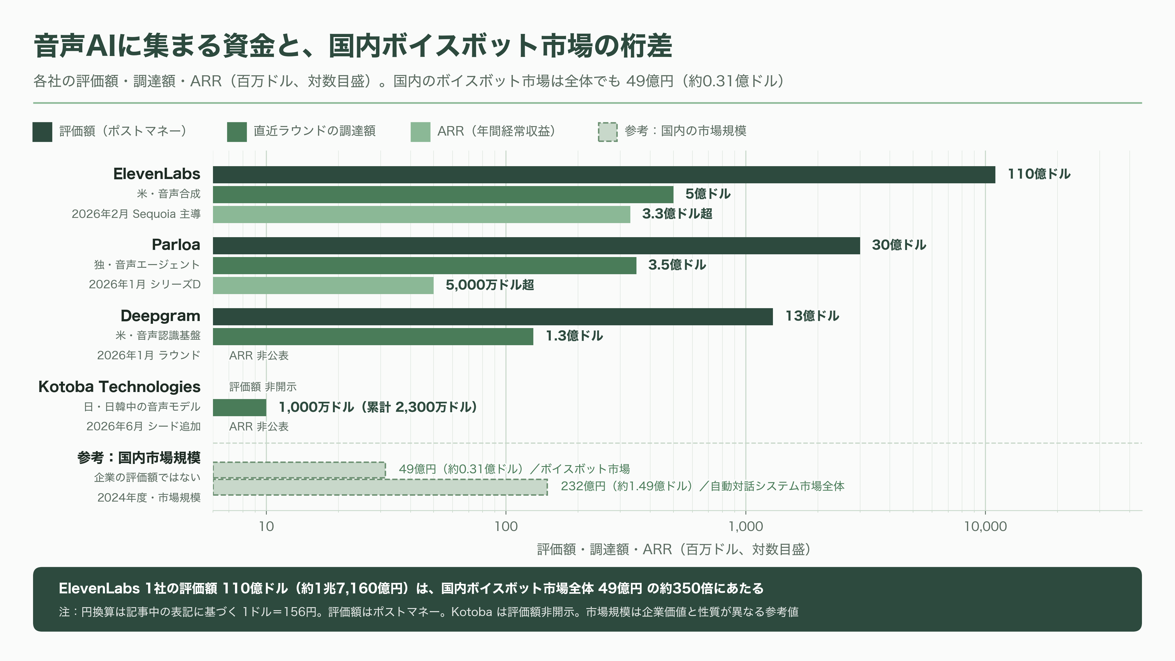 コールセンターなど大規模案件の本命。ボイスボットシェア国内トップ、PKSHA VoiceAgent、Voicebot - VCと投資家は、この市場をどう値付けしているか - 図表1