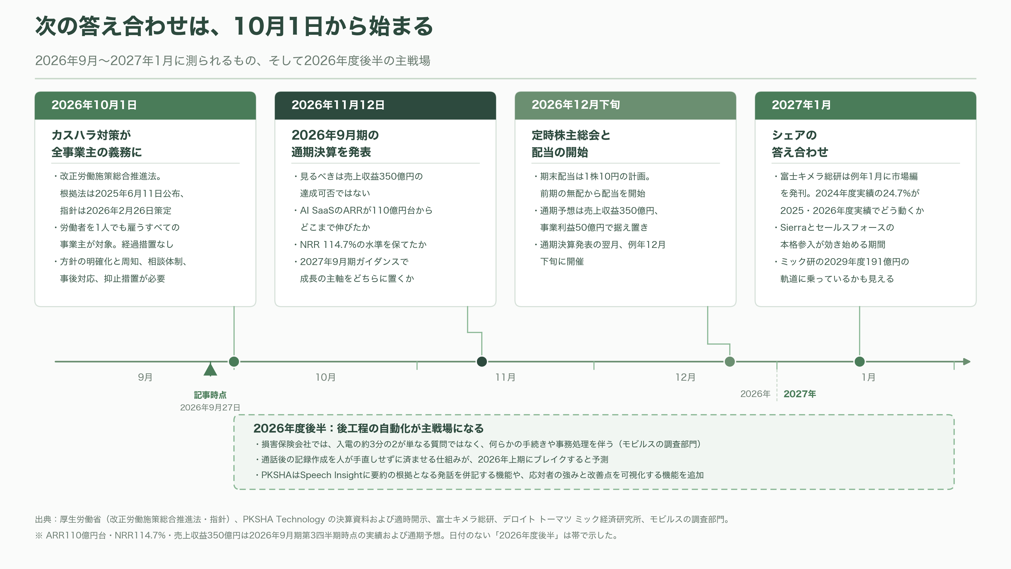 コールセンターなど大規模案件の本命。ボイスボットシェア国内トップ、PKSHA VoiceAgent、Voicebot - 次に何が、いつ測られるのか - 図表1