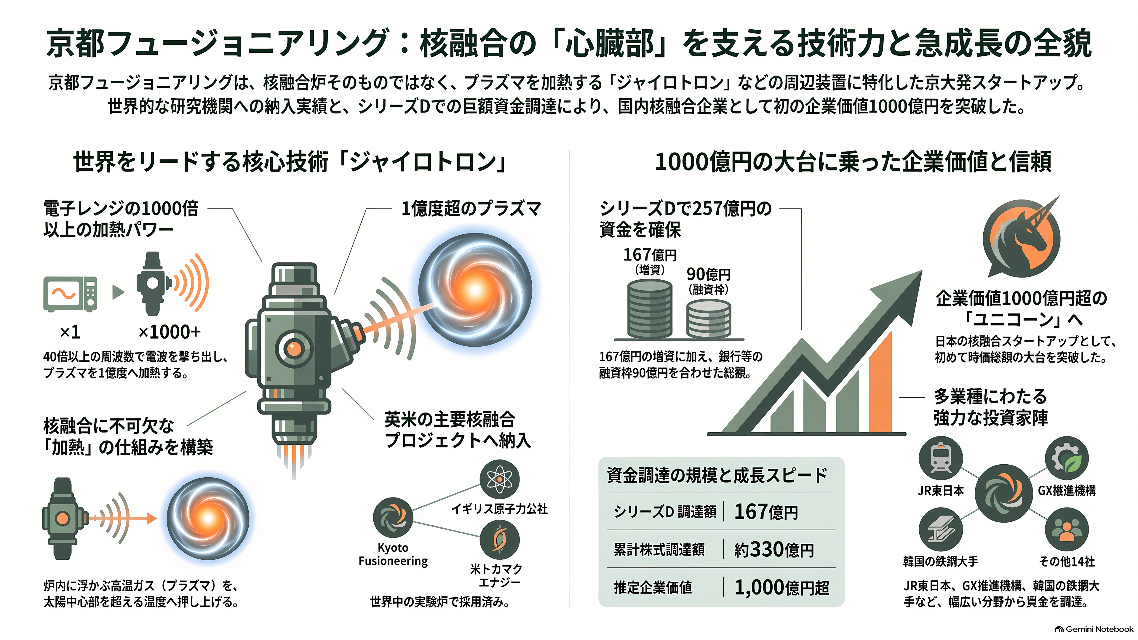 京都大学発の核融合スタートアップ、京都フュージョニアリング、三菱商事など17社からシリーズCで105億円調達。ジャイロトロン開発など加速 - 電子レンジの千倍の電波で、1億度の火をおこす - 章扉