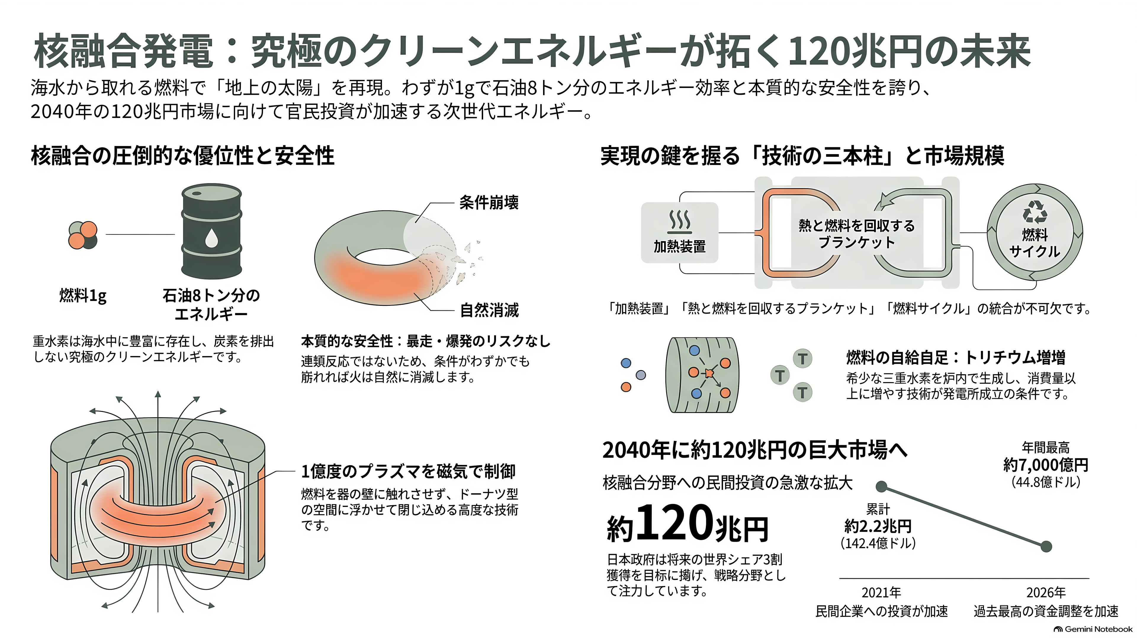 京都大学発の核融合スタートアップ、京都フュージョニアリング、三菱商事など17社からシリーズCで105億円調達。ジャイロトロン開発など加速 - 核融合とは何か ― 海の水から取れる燃料で、太陽の火を灯す - 章扉