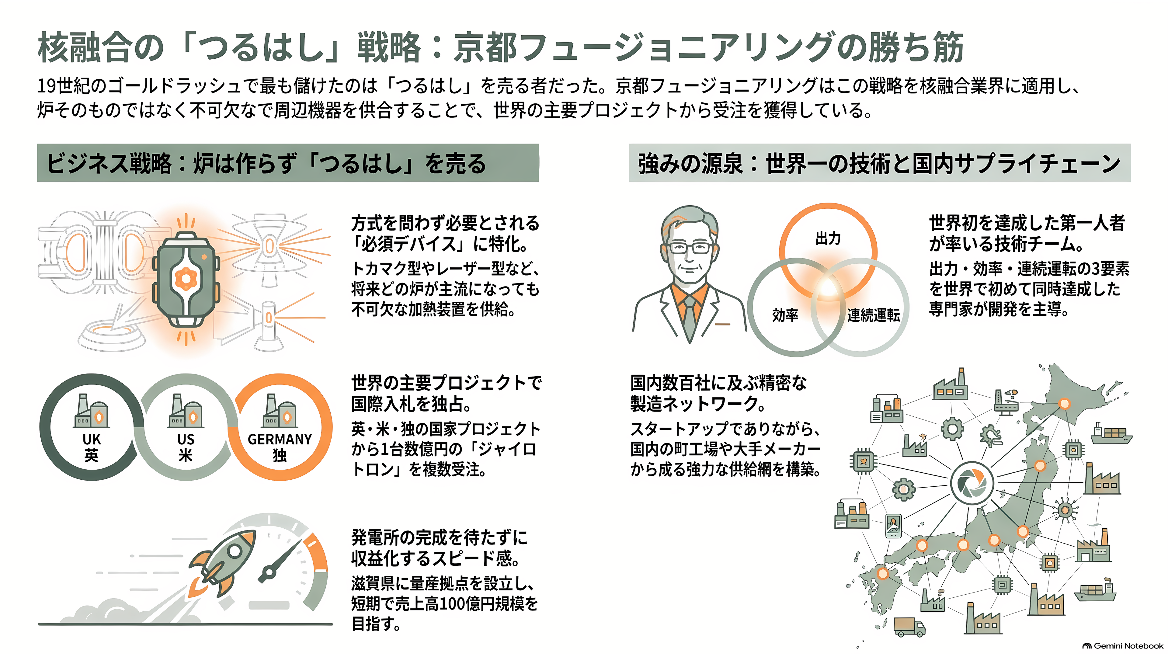 京都大学発の核融合スタートアップ、京都フュージョニアリング、三菱商事など17社からシリーズCで105億円調達。ジャイロトロン開発など加速 - 炉は作らない ― 「つるはし」を売るという戦略 - 章扉