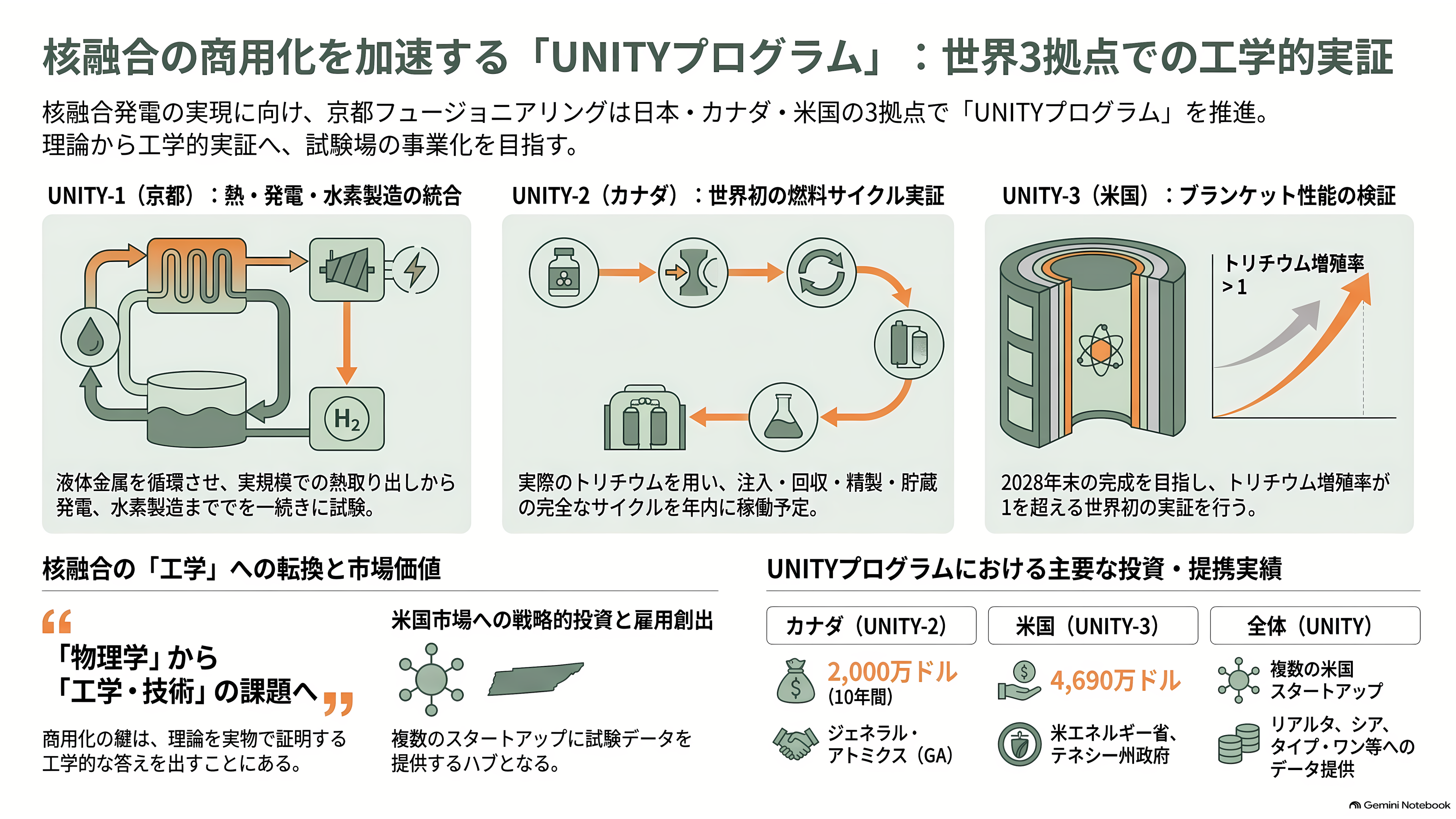 京都大学発の核融合スタートアップ、京都フュージョニアリング、三菱商事など17社からシリーズCで105億円調達。ジャイロトロン開発など加速 - 京都、カナダ、テネシー ― 世界に三つの実証施設 - 章扉