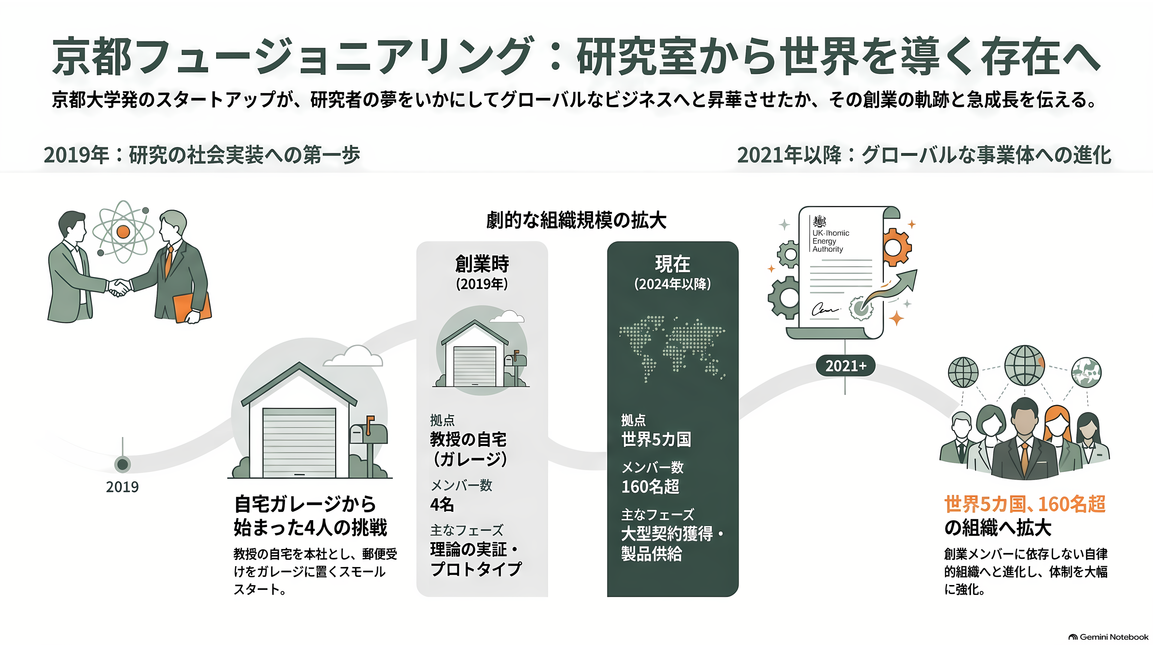 京都大学発の核融合スタートアップ、京都フュージョニアリング、三菱商事など17社からシリーズCで105億円調達。ジャイロトロン開発など加速 - 教授の自宅から始まった ― 創業秘話 - 章扉
