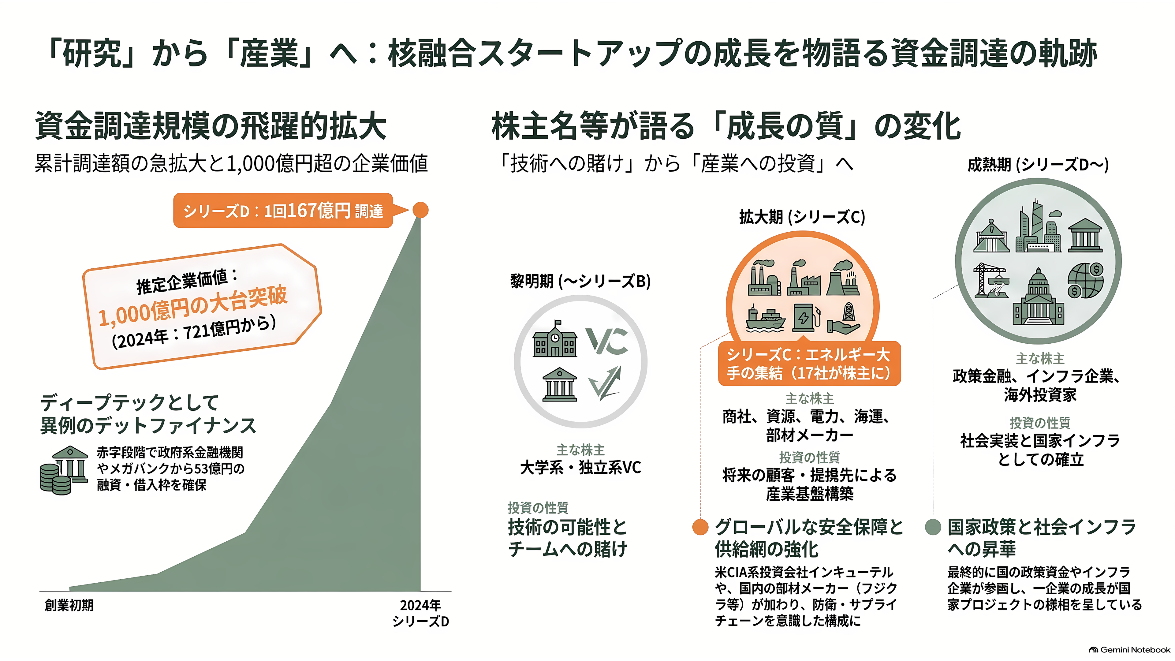京都大学発の核融合スタートアップ、京都フュージョニアリング、三菱商事など17社からシリーズCで105億円調達。ジャイロトロン開発など加速 - 105億円のシリーズCから、330億円へ ― 株主名簿が語る成長 - 章扉