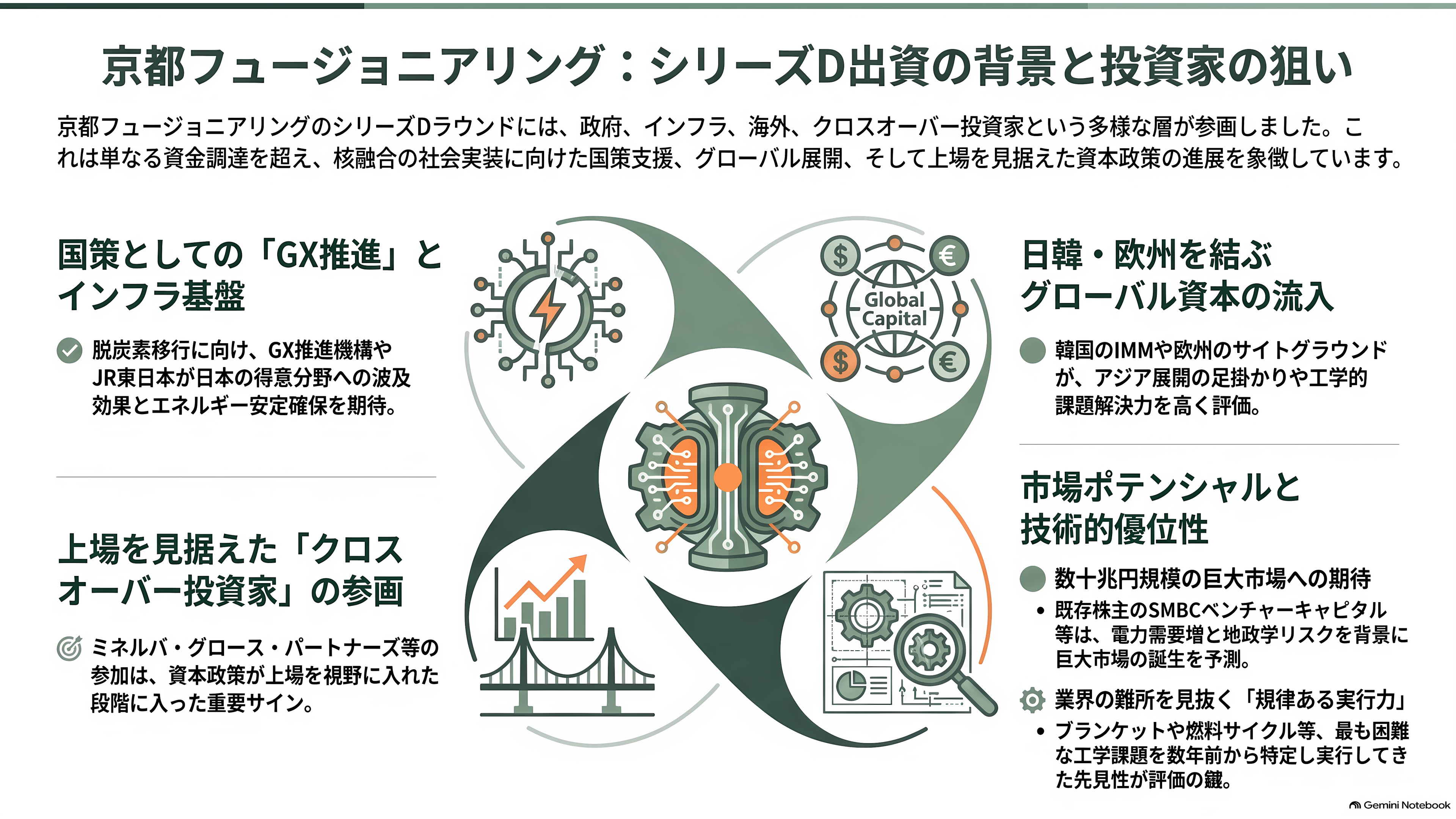 京都大学発の核融合スタートアップ、京都フュージョニアリング、三菱商事など17社からシリーズCで105億円調達。ジャイロトロン開発など加速 - シリーズDに、誰が、なぜ乗ったのか - 章扉