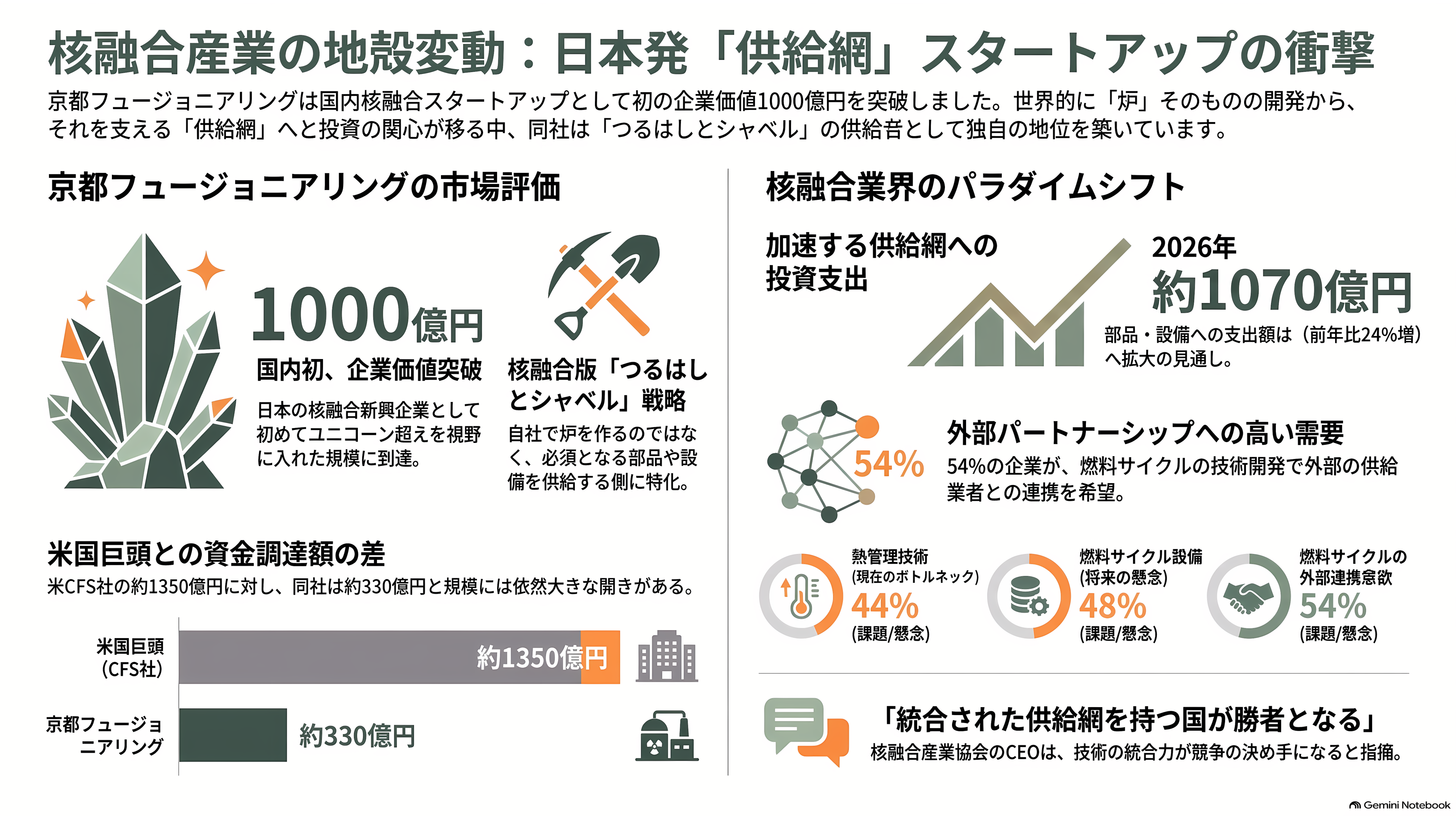 京都大学発の核融合スタートアップ、京都フュージョニアリング、三菱商事など17社からシリーズCで105億円調達。ジャイロトロン開発など加速 - 各紙と業界は、どう報じたか - 章扉