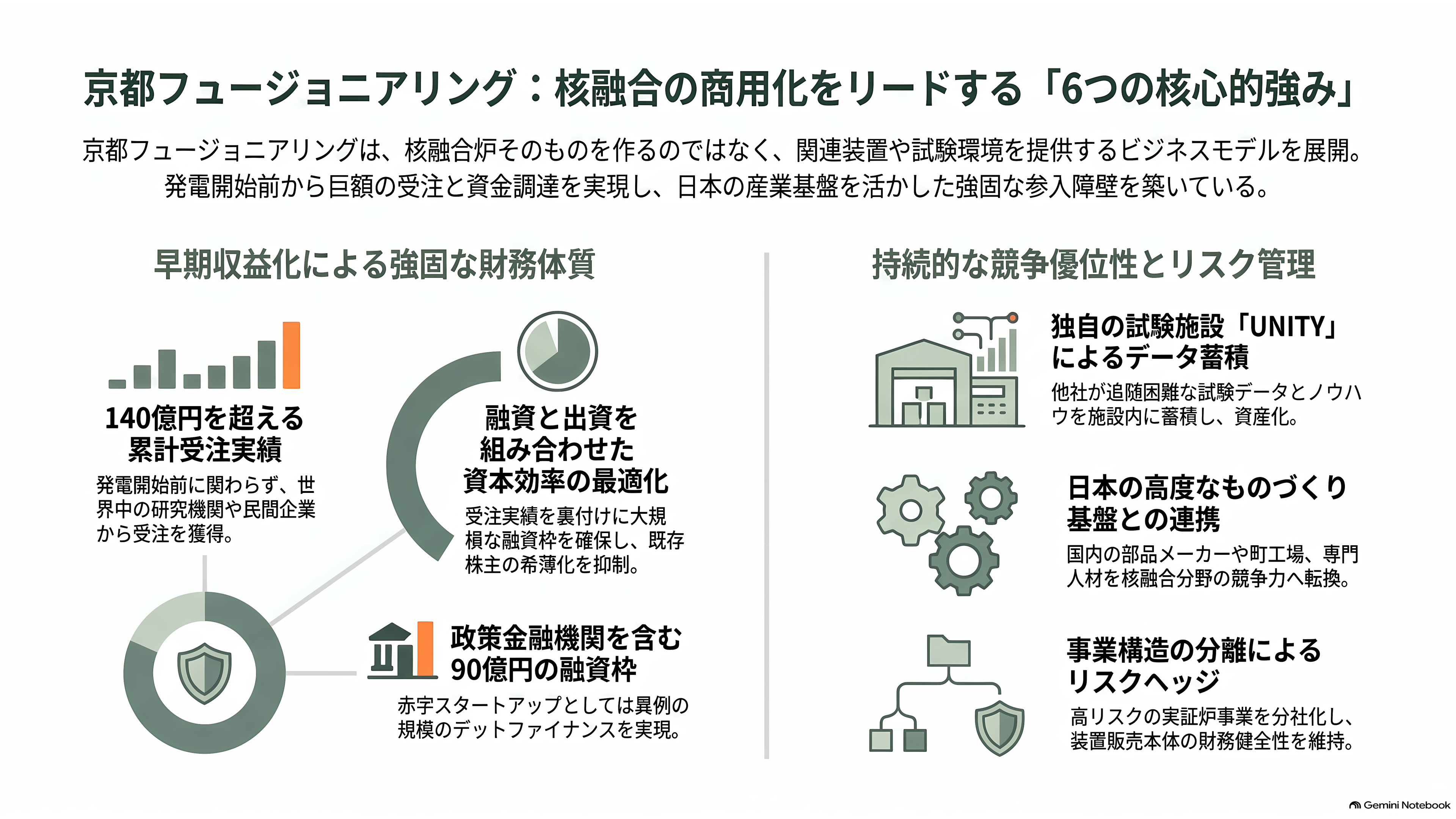 京都大学発の核融合スタートアップ、京都フュージョニアリング、三菱商事など17社からシリーズCで105億円調達。ジャイロトロン開発など加速 - 強み ― 「売上がある」核融合スタートアップ - 章扉