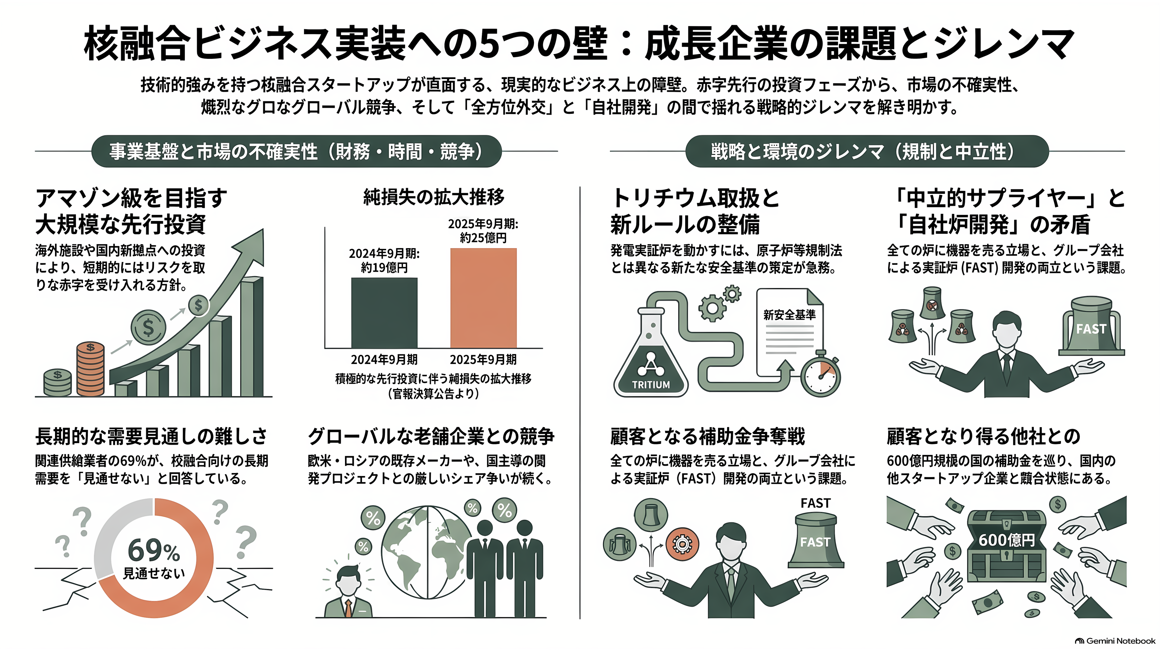 京都大学発の核融合スタートアップ、京都フュージョニアリング、三菱商事など17社からシリーズCで105億円調達。ジャイロトロン開発など加速 - 課題 ― 赤字、時間、競争、そして「中立」の行方 - 章扉