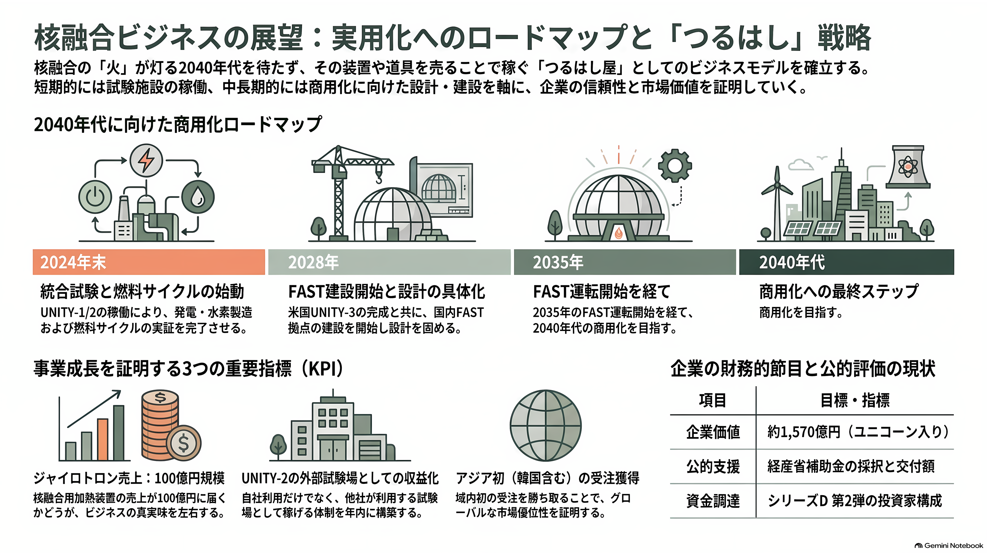 京都大学発の核融合スタートアップ、京都フュージョニアリング、三菱商事など17社からシリーズCで105億円調達。ジャイロトロン開発など加速 - これから何を、いつ見るか - 章扉