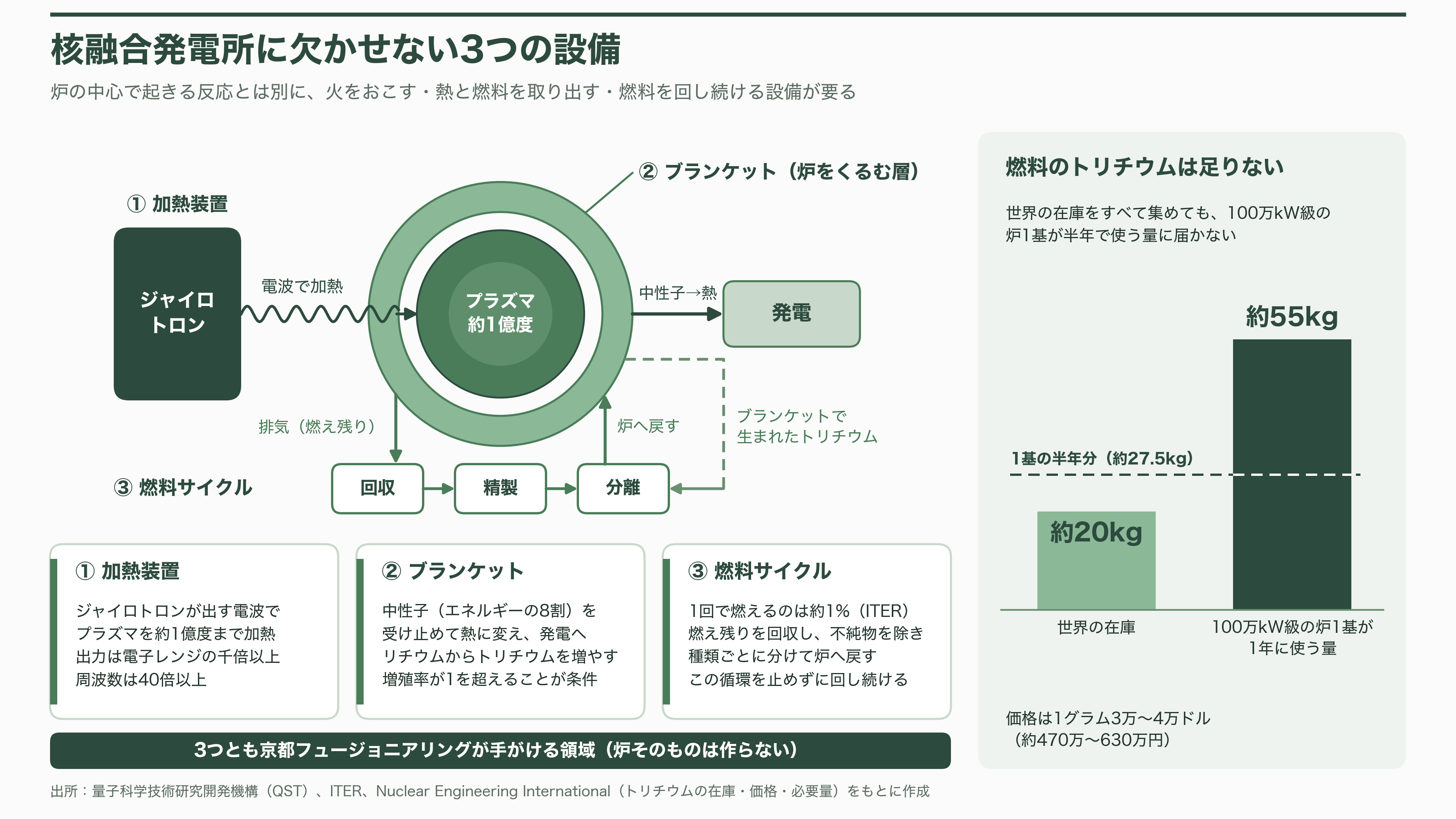 京都大学発の核融合スタートアップ、京都フュージョニアリング、三菱商事など17社からシリーズCで105億円調達。ジャイロトロン開発など加速 - 核融合とは何か ― 海の水から取れる燃料で、太陽の火を灯す - 図表1