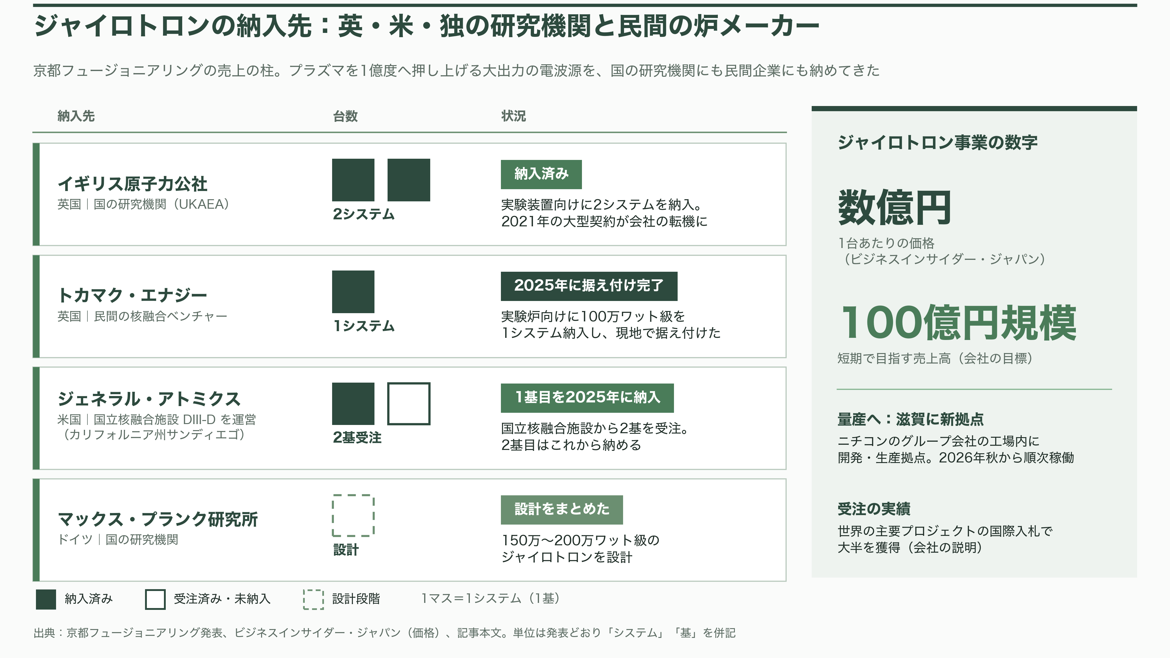 京都大学発の核融合スタートアップ、京都フュージョニアリング、三菱商事など17社からシリーズCで105億円調達。ジャイロトロン開発など加速 - 炉は作らない ― 「つるはし」を売るという戦略 - 図表1