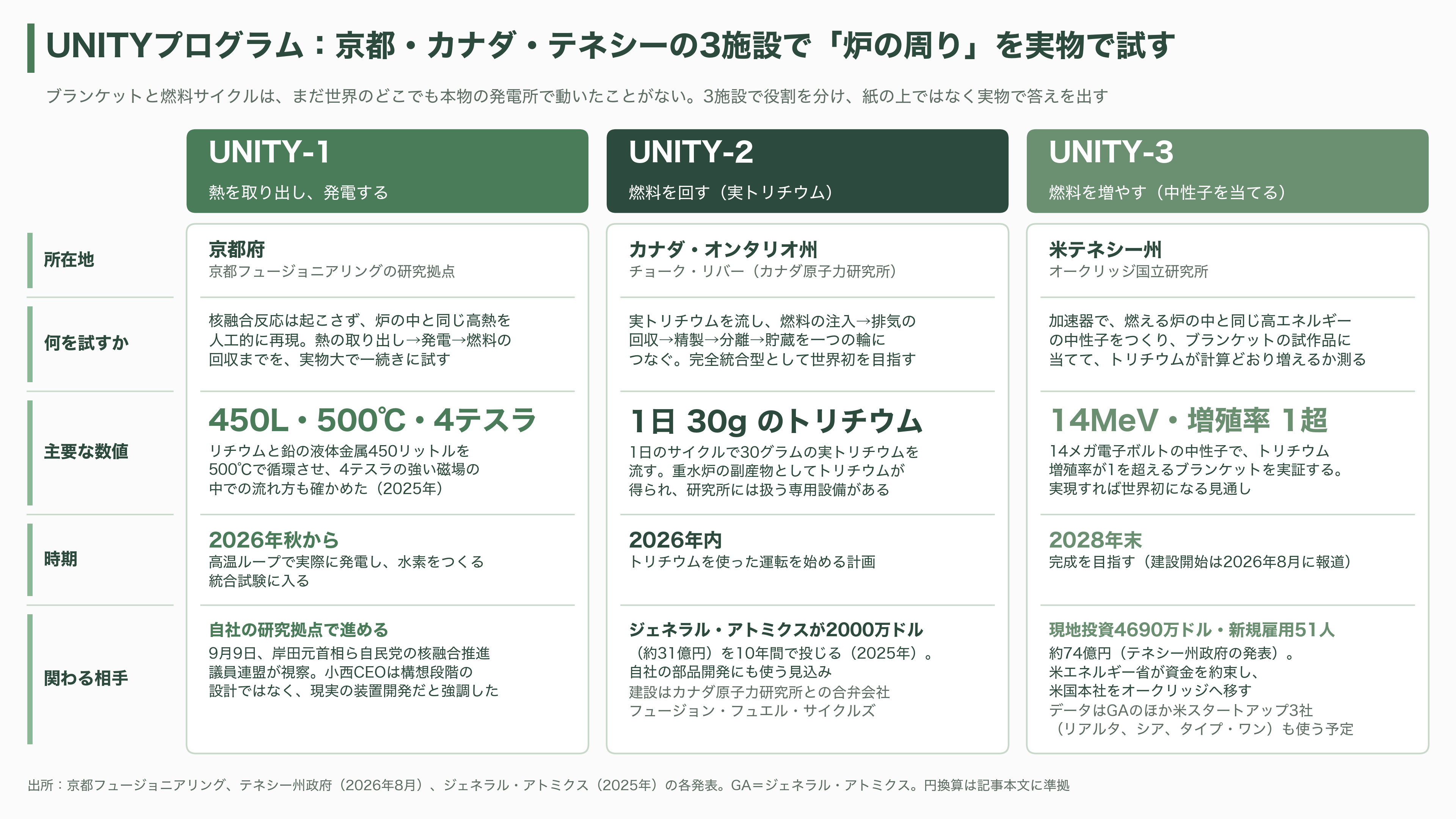 京都大学発の核融合スタートアップ、京都フュージョニアリング、三菱商事など17社からシリーズCで105億円調達。ジャイロトロン開発など加速 - 京都、カナダ、テネシー ― 世界に三つの実証施設 - 図表1