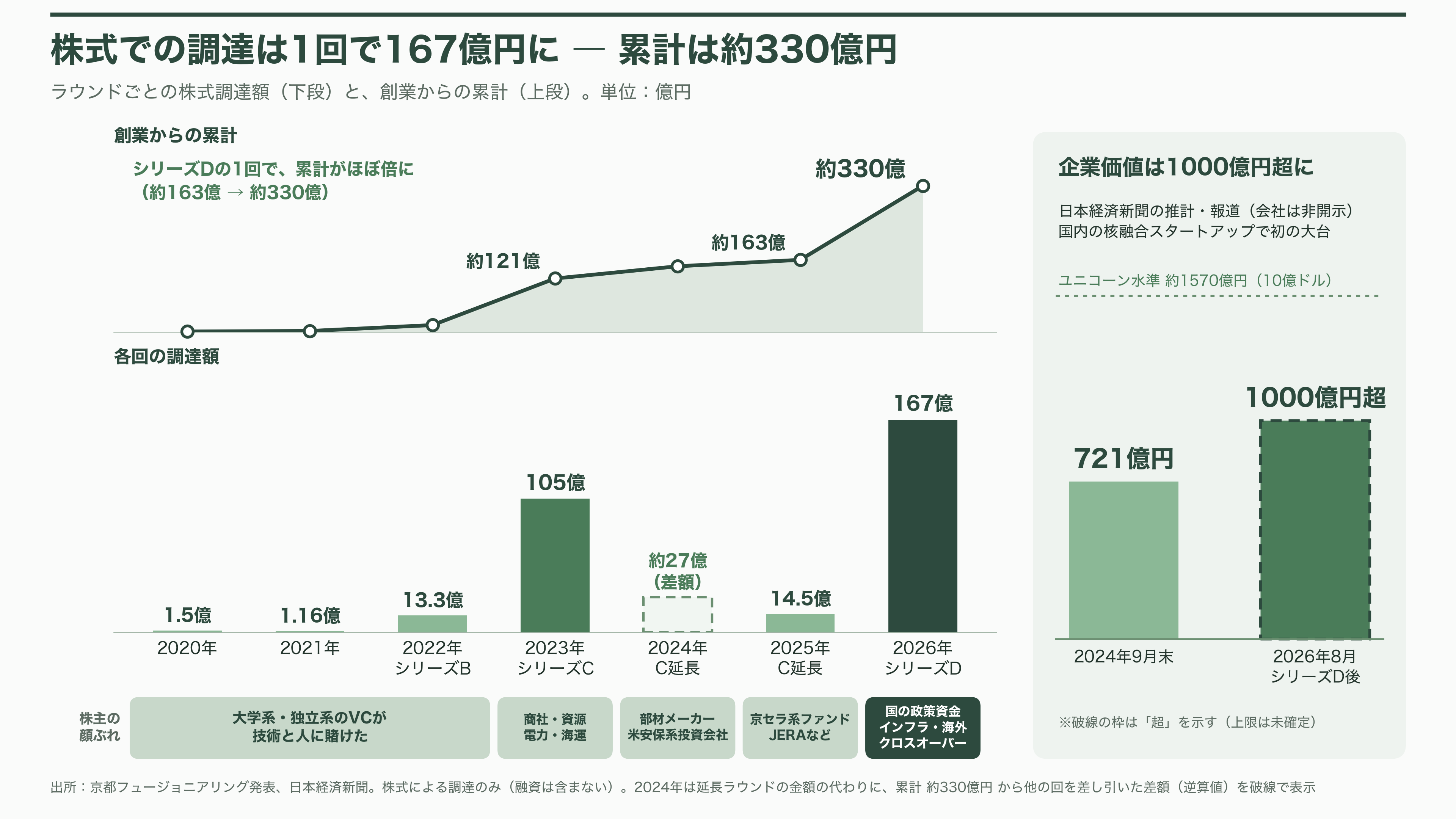 京都大学発の核融合スタートアップ、京都フュージョニアリング、三菱商事など17社からシリーズCで105億円調達。ジャイロトロン開発など加速 - 105億円のシリーズCから、330億円へ ― 株主名簿が語る成長 - 図表1