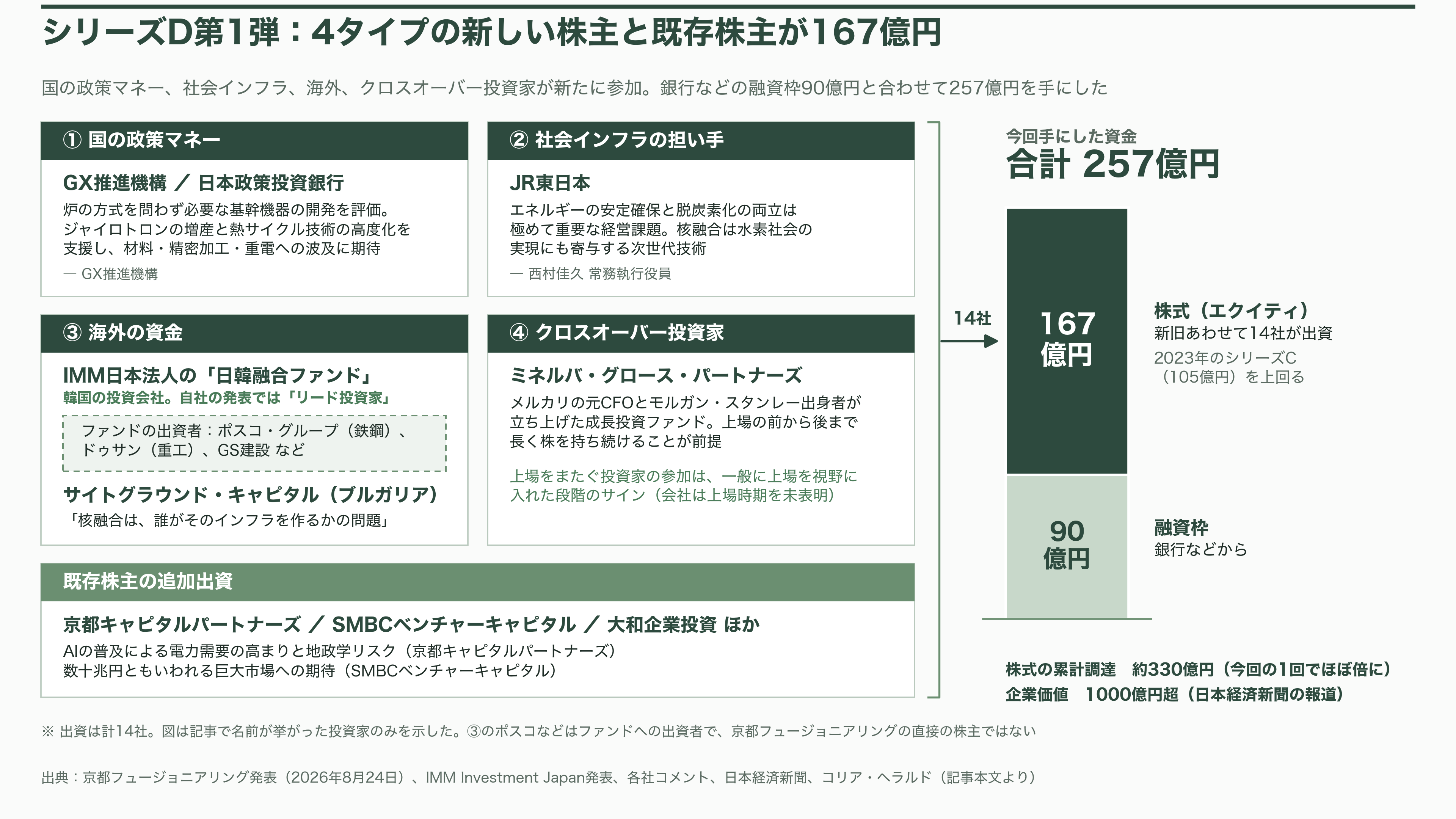 京都大学発の核融合スタートアップ、京都フュージョニアリング、三菱商事など17社からシリーズCで105億円調達。ジャイロトロン開発など加速 - シリーズDに、誰が、なぜ乗ったのか - 図表1