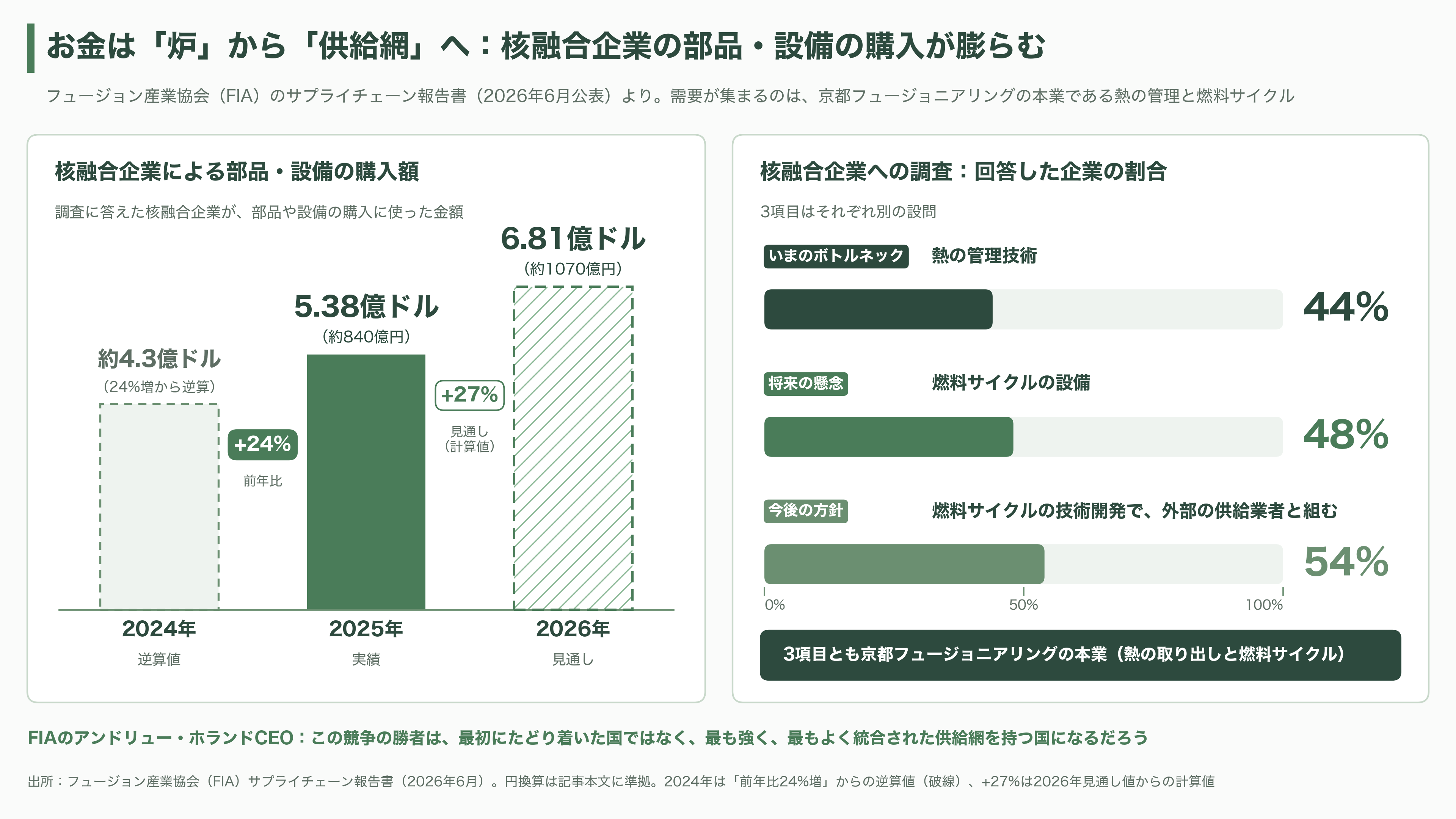 京都大学発の核融合スタートアップ、京都フュージョニアリング、三菱商事など17社からシリーズCで105億円調達。ジャイロトロン開発など加速 - 各紙と業界は、どう報じたか - 図表1