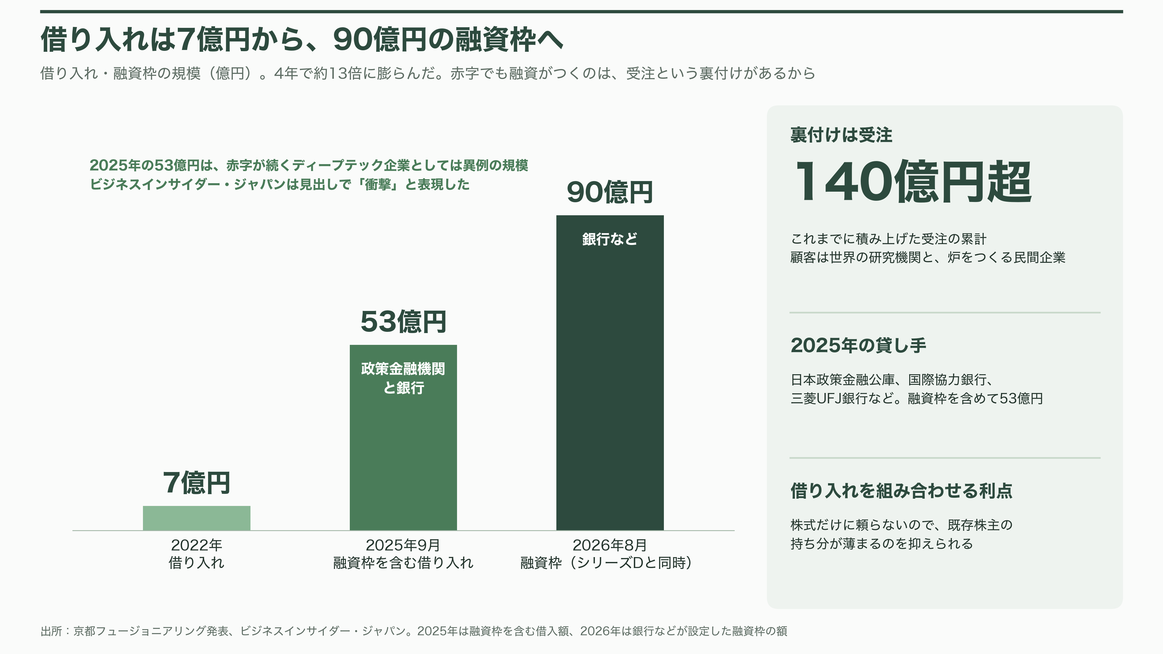 京都大学発の核融合スタートアップ、京都フュージョニアリング、三菱商事など17社からシリーズCで105億円調達。ジャイロトロン開発など加速 - 強み ― 「売上がある」核融合スタートアップ - 図表1
